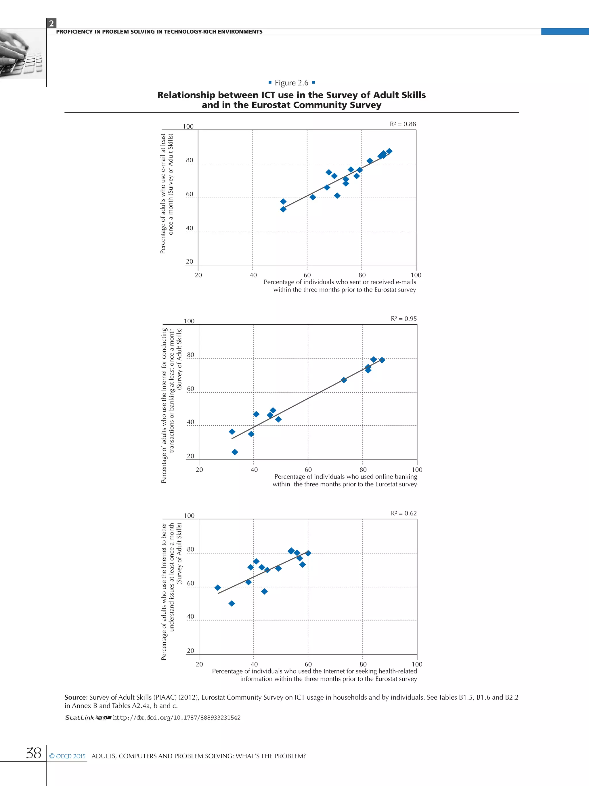 2
PROFICIENCY IN PROBLEM SOLVING IN TECHNOLOGY-RICH ENVIRONMENTS
38 © OECD 2015  Adults, Computers and Problem Solving: What’s the Problem?
• Figure 2.6 •
Relationship between ICT use in the Survey of Adult Skills
and in the Eurostat Community Survey
Percentageofadultswhousee-mailatleast
onceamonth(SurveyofAdultSkills)
40 6020 80 100
Percentage of individuals who sent or received e-mails
within the three months prior to the Eurostat survey
R² = 0.88100
80
60
40
20
PercentageofadultswhousetheInternetforconducting
transactionsorbankingatleastonceamonth
(SurveyofAdultSkills)
40 6020 80 100
Percentage of individuals who used online banking
within the three months prior to the Eurostat survey
R² = 0.95100
80
60
40
20
PercentageofadultswhousetheInternettobetter
understandissuesatleastonceamonth
(SurveyofAdultSkills)
Percentage of individuals who used the Internet for seeking health-related
information within the three months prior to the Eurostat survey
R² = 0.62
40 6020 80 100
100
80
60
40
20
Source: Survey of Adult Skills (PIAAC) (2012), Eurostat Community Survey on ICT usage in households and by individuals. See Tables B1.5, B1.6 and B2.2
in Annex B and Tables A2.4a, b and c.
1 2http://dx.doi.org/10.1787/888933231542
 
