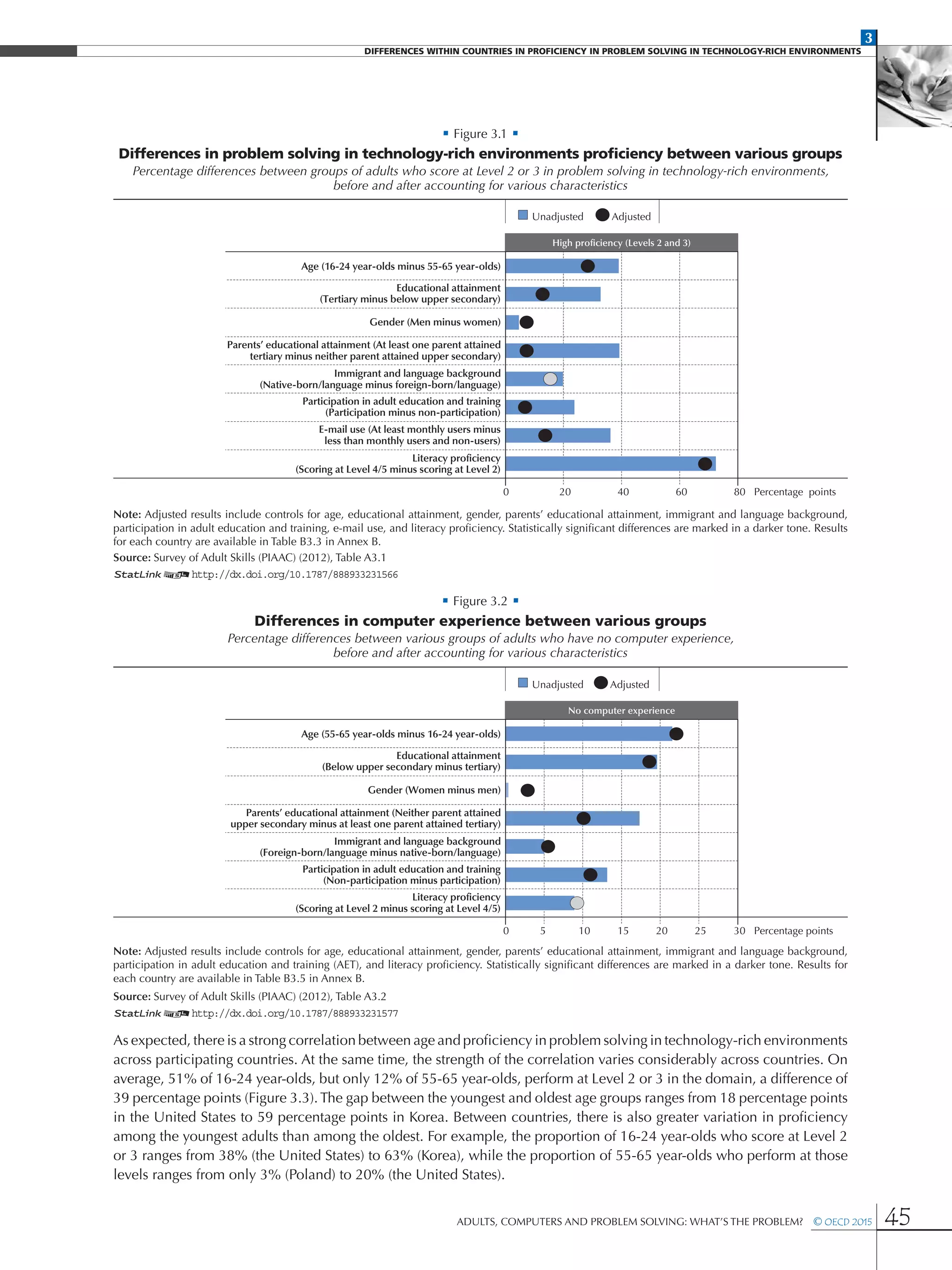 3
DIFFERENCES WITHIN COUNTRIES IN PROFICIENCY IN PROBLEM SOLVING IN TECHNOLOGY-RICH ENVIRONMENTS
Adults, Computers and Problem Solving: What’s the Problem?  © OECD 2015 45
• Figure 3.1 •
Differences in problem solving in technology-rich environments proficiency between various groups
Percentage differences between groups of adults who score at Level 2 or 3 in problem solving in technology-rich environments,
before and after accounting for various characteristics
Age (16-24 year-olds minus 55-65 year-olds)
Educational attainment
(Tertiary minus below upper secondary)
Gender (Men minus women)
Immigrant and language background
(Native-born/language minus foreign-born/language)
Parents’ educational attainment (At least one parent attained
tertiary minus neither parent attained upper secondary)
Participation in adult education and training
(Participation minus non-participation)
0 20 40 60 80 Percentage points
AdjustedUnadjusted
E-mail use (At least monthly users minus
less than monthly users and non-users)
Literacy proﬁciency
(Scoring at Level 4/5 minus scoring at Level 2)
High proﬁciency (Levels 2 and 3)
Note: Adjusted results include controls for age, educational attainment, gender, parents’ educational attainment, immigrant and language background,
participation in adult education and training, e-mail use, and literacy proficiency. Statistically significant differences are marked in a darker tone. Results
for each country are available in Table B3.3 in Annex B.
Source: Survey of Adult Skills (PIAAC) (2012), Table A3.1
1 2http://dx.doi.org/10.1787/888933231566
• Figure 3.2 •
Differences in computer experience between various groups
Percentage differences between various groups of adults who have no computer experience,
before and after accounting for various characteristics
Age (55-65 year-olds minus 16-24 year-olds)
Educational attainment
(Below upper secondary minus tertiary)
Gender (Women minus men)
Immigrant and language background
(Foreign-born/language minus native-born/language)
Parents’ educational attainment (Neither parent attained
upper secondary minus at least one parent attained tertiary)
Participation in adult education and training
(Non-participation minus participation)
0 5 10 15 20 25 30 Percentage points
AdjustedUnadjusted
Literacy proﬁciency
(Scoring at Level 2 minus scoring at Level 4/5)
No computer experience
Note: Adjusted results include controls for age, educational attainment, gender, parents’ educational attainment, immigrant and language background,
participation in adult education and training (AET), and literacy proficiency. Statistically significant differences are marked in a darker tone. Results for
each country are available in Table B3.5 in Annex B.
Source: Survey of Adult Skills (PIAAC) (2012), Table A3.2
1 2http://dx.doi.org/10.1787/888933231577
As expected, there is a strong correlation between age and proficiency in problem solving in technology-rich environments
across participating countries. At the same time, the strength of the correlation varies considerably across countries. On
average, 51% of 16-24 year-olds, but only 12% of 55-65 year-olds, perform at Level 2 or 3 in the domain, a difference of
39 percentage points (Figure 3.3). The gap between the youngest and oldest age groups ranges from 18 percentage points
in the United States to 59 percentage points in Korea. Between countries, there is also greater variation in proficiency
among the youngest adults than among the oldest. For example, the proportion of 16-24 year-olds who score at Level 2
or 3 ranges from 38% (the United States) to 63% (Korea), while the proportion of 55-65 year-olds who perform at those
levels ranges from only 3% (Poland) to 20% (the United States).
 
