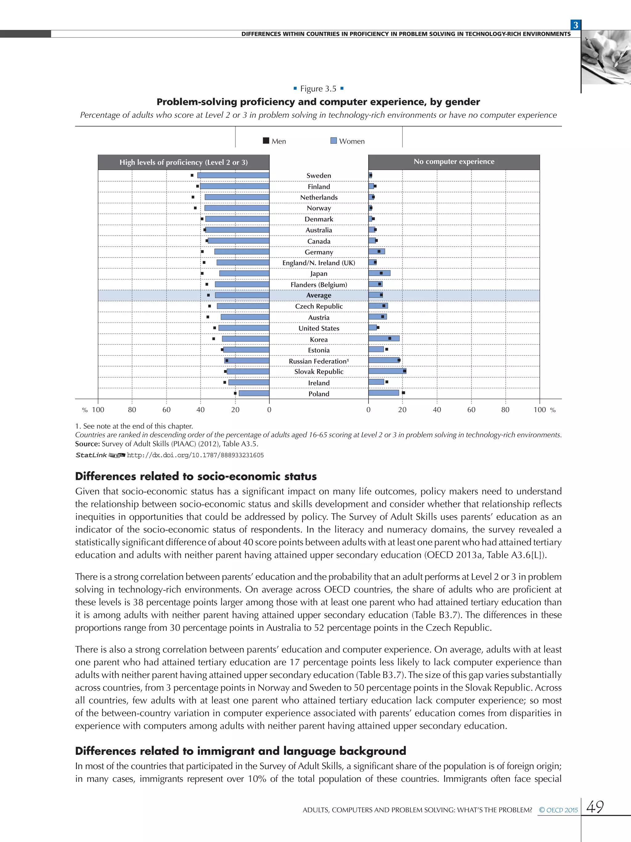 3
DIFFERENCES WITHIN COUNTRIES IN PROFICIENCY IN PROBLEM SOLVING IN TECHNOLOGY-RICH ENVIRONMENTS
Adults, Computers and Problem Solving: What’s the Problem?  © OECD 2015 49
• Figure 3.5 •
Problem-solving proficiency and computer experience, by gender
Percentage of adults who score at Level 2 or 3 in problem solving in technology-rich environments or have no computer experience
Sweden
Finland
Netherlands
Norway
Denmark
Australia
Canada
Germany
England/N. Ireland (UK)
Japan
Flanders (Belgium)
United States
Czech Republic
Austria
Average
Korea
Estonia
Russian Federation¹
Slovak Republic
Ireland
Poland
WomenMen
High levels of proﬁciency (Level 2 or 3) No computer experience
%% 100 10020 2040 4060 6080 8000
1. See note at the end of this chapter.
Countries are ranked in descending order of the percentage of adults aged 16-65 scoring at Level 2 or 3 in problem solving in technology-rich environments.
Source: Survey of Adult Skills (PIAAC) (2012), Table A3.5.
1 2http://dx.doi.org/10.1787/888933231605
Differences related to socio-economic status
Given that socio-economic status has a significant impact on many life outcomes, policy makers need to understand
the relationship between socio-economic status and skills development and consider whether that relationship reflects
inequities in opportunities that could be addressed by policy. The Survey of Adult Skills uses parents’ education as an
indicator of the socio-economic status of respondents. In the literacy and numeracy domains, the survey revealed a
statistically significant difference of about 40 score points between adults with at least one parent who had attained tertiary
education and adults with neither parent having attained upper secondary education (OECD 2013a, Table A3.6[L]).
There is a strong correlation between parents’ education and the probability that an adult performs at Level 2 or 3 in problem
solving in technology-rich environments. On average across OECD countries, the share of adults who are proficient at
these levels is 38 percentage points larger among those with at least one parent who had attained tertiary education than
it is among adults with neither parent having attained upper secondary education (Table B3.7). The differences in these
proportions range from 30 percentage points in Australia to 52 percentage points in the Czech Republic.
There is also a strong correlation between parents’ education and computer experience. On average, adults with at least
one parent who had attained tertiary education are 17 percentage points less likely to lack computer experience than
adults with neither parent having attained upper secondary education (Table B3.7).The size of this gap varies substantially
across countries, from 3 percentage points in Norway and Sweden to 50 percentage points in the Slovak Republic. Across
all countries, few adults with at least one parent who attained tertiary education lack computer experience; so most
of the between-country variation in computer experience associated with parents’ education comes from disparities in
experience with computers among adults with neither parent having attained upper secondary education.
Differences related to immigrant and language background
In most of the countries that participated in the Survey of Adult Skills, a significant share of the population is of foreign origin;
in many cases, immigrants represent over 10% of the total population of these countries. Immigrants often face special
 