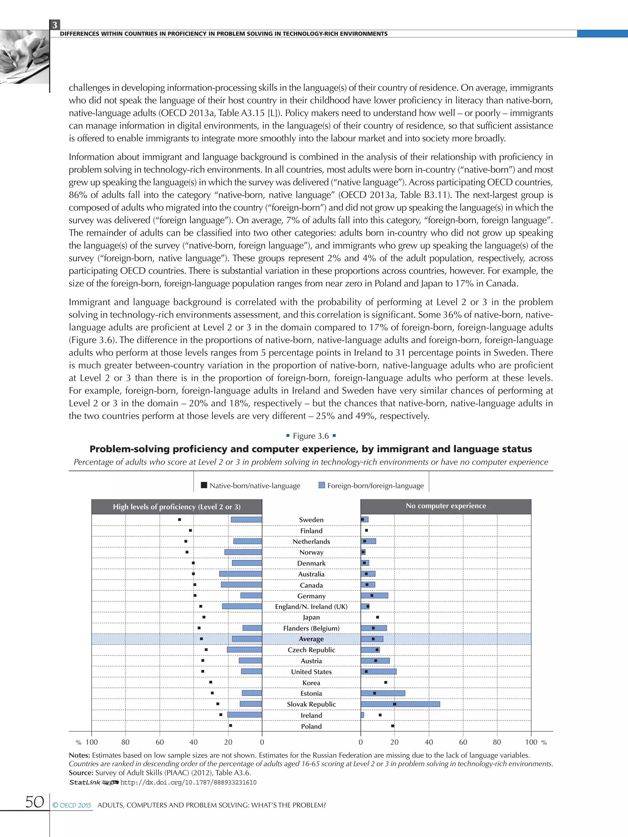 3
DIFFERENCES WITHIN COUNTRIES IN PROFICIENCY IN PROBLEM SOLVING IN TECHNOLOGY-RICH ENVIRONMENTS
50 © OECD 2015  Adults, Computers and Problem Solving: What’s the Problem?
challenges in developing information-processing skills in the language(s) of their country of residence. On average, immigrants
who did not speak the language of their host country in their childhood have lower proficiency in literacy than native-born,
native-language adults (OECD 2013a, Table A3.15 [L]). Policy makers need to understand how well – or poorly – immigrants
can manage information in digital environments, in the language(s) of their country of residence, so that sufficient assistance
is offered to enable immigrants to integrate more smoothly into the labour market and into society more broadly.
Information about immigrant and language background is combined in the analysis of their relationship with proficiency in
problem solving in technology-rich environments. In all countries, most adults were born in-country (“native-born”) and most
grew up speaking the language(s) in which the survey was delivered (“native language”). Across participating OECD countries,
86% of adults fall into the category “native-born, native language” (OECD 2013a, Table B3.11). The next-largest group is
composed of adults who migrated into the country (“foreign-born”) and did not grow up speaking the language(s) in which the
survey was delivered (“foreign language”). On average, 7% of adults fall into this category, “foreign-born, foreign language”.
The remainder of adults can be classified into two other categories: adults born in-country who did not grow up speaking
the language(s) of the survey (“native-born, foreign language”), and immigrants who grew up speaking the language(s) of the
survey (“foreign-born, native language”). These groups represent 2% and 4% of the adult population, respectively, across
participating OECD countries. There is substantial variation in these proportions across countries, however. For example, the
size of the foreign-born, foreign-language population ranges from near zero in Poland and Japan to 17% in Canada.
Immigrant and language background is correlated with the probability of performing at Level 2 or 3 in the problem
solving in technology-rich environments assessment, and this correlation is significant. Some 36% of native-born, native-
language adults are proficient at Level 2 or 3 in the domain compared to 17% of foreign-born, foreign-language adults
(Figure 3.6). The difference in the proportions of native-born, native-language adults and foreign-born, foreign-language
adults who perform at those levels ranges from 5 percentage points in Ireland to 31 percentage points in Sweden. There
is much greater between-country variation in the proportion of native-born, native-language adults who are proficient
at Level 2 or 3 than there is in the proportion of foreign-born, foreign-language adults who perform at these levels.
For example, foreign-born, foreign-language adults in Ireland and Sweden have very similar chances of performing at
Level 2 or 3 in the domain – 20% and 18%, respectively – but the chances that native-born, native-language adults in
the two countries perform at those levels are very different – 25% and 49%, respectively.
• Figure 3.6 •
Problem-solving proficiency and computer experience, by immigrant and language status
Percentage of adults who score at Level 2 or 3 in problem solving in technology-rich environments or have no computer experience
Sweden
Finland
Netherlands
Norway
Denmark
Australia
Canada
Germany
England/N. Ireland (UK)
Japan
Flanders (Belgium)
United States
Czech Republic
Austria
Average
Korea
Estonia
Slovak Republic
Ireland
Poland
Foreign-born/foreign-languageNative-born/native-language
High levels of proﬁciency (Level 2 or 3) No computer experience
%% 100 10020 2040 4060 6080 8000
Notes: Estimates based on low sample sizes are not shown. Estimates for the Russian Federation are missing due to the lack of language variables.
Countries are ranked in descending order of the percentage of adults aged 16-65 scoring at Level 2 or 3 in problem solving in technology-rich environments.
Source: Survey of Adult Skills (PIAAC) (2012), Table A3.6.
1 2http://dx.doi.org/10.1787/888933231610
 