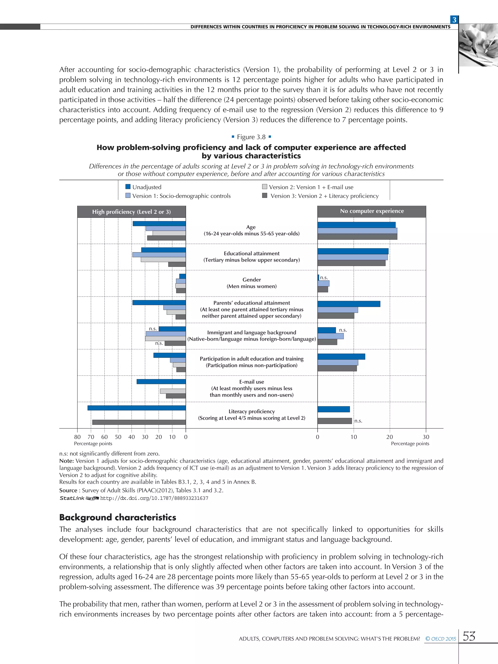 3
DIFFERENCES WITHIN COUNTRIES IN PROFICIENCY IN PROBLEM SOLVING IN TECHNOLOGY-RICH ENVIRONMENTS
Adults, Computers and Problem Solving: What’s the Problem?  © OECD 2015 53
After accounting for socio-demographic characteristics (Version 1), the probability of performing at Level 2 or 3 in
problem solving in technology-rich environments is 12 percentage points higher for adults who have participated in
adult education and training activities in the 12 months prior to the survey than it is for adults who have not recently
participated in those activities – half the difference (24 percentage points) observed before taking other socio-economic
characteristics into account. Adding frequency of e-mail use to the regression (Version 2) reduces this difference to 9
percentage points, and adding literacy proficiency (Version 3) reduces the difference to 7 percentage points.
• Figure 3.8 •
How problem-solving proficiency and lack of computer experience are affected
by various characteristics
Differences in the percentage of adults scoring at Level 2 or 3 in problem solving in technology-rich environments
or those without computer experience, before and after accounting for various characteristics
Age
(16-24 year-olds minus 55-65 year-olds)
Educational attainment
(Tertiary minus below upper secondary)
Gender
(Men minus women)
Parents’ educational attainment
(At least one parent attained tertiary minus
neither parent attained upper secondary)
Immigrant and language background
(Native-born/language minus foreign-born/language)
Participation in adult education and training
(Participation minus non-participation)
E-mail use
(At least monthly users minus less
than monthly users and non-users)
Literacy proﬁciency
(Scoring at Level 4/5 minus scoring at Level 2)
Version 3: Version 2 + Literacy proﬁciencyVersion 1: Socio-demographic controls
Version 2: Version 1 + E-mail useUnadjusted
High proﬁciency (Level 2 or 3) No computer experience
Percentage pointsPercentage points
80 30102030 1050 4070 60 2000
n.s.
n.s.
n.s.
n.s.
n.s.
n.s: not significantly different from zero.
Note: Version 1 adjusts for socio-demographic characteristics (age, educational attainment, gender, parents’ educational attainment and immigrant and
language background). Version 2 adds frequency of ICT use (e-mail) as an adjustment to Version 1. Version 3 adds literacy proficiency to the regression of
Version 2 to adjust for cognitive ability.
Results for each country are available in Tables B3.1, 2, 3, 4 and 5 in Annex B.
Source : Survey of Adult Skills (PIAAC)(2012), Tables 3.1 and 3.2.
1 2http://dx.doi.org/10.1787/888933231637
Background characteristics
The analyses include four background characteristics that are not specifically linked to opportunities for skills
development: age, gender, parents’ level of education, and immigrant status and language background.
Of these four characteristics, age has the strongest relationship with proficiency in problem solving in technology-rich
environments, a relationship that is only slightly affected when other factors are taken into account. In Version 3 of the
regression, adults aged 16-24 are 28 percentage points more likely than 55-65 year-olds to perform at Level 2 or 3 in the
problem-solving assessment. The difference was 39 percentage points before taking other factors into account.
The probability that men, rather than women, perform at Level 2 or 3 in the assessment of problem solving in technology-
rich environments increases by two percentage points after other factors are taken into account: from a 5 percentage-
 