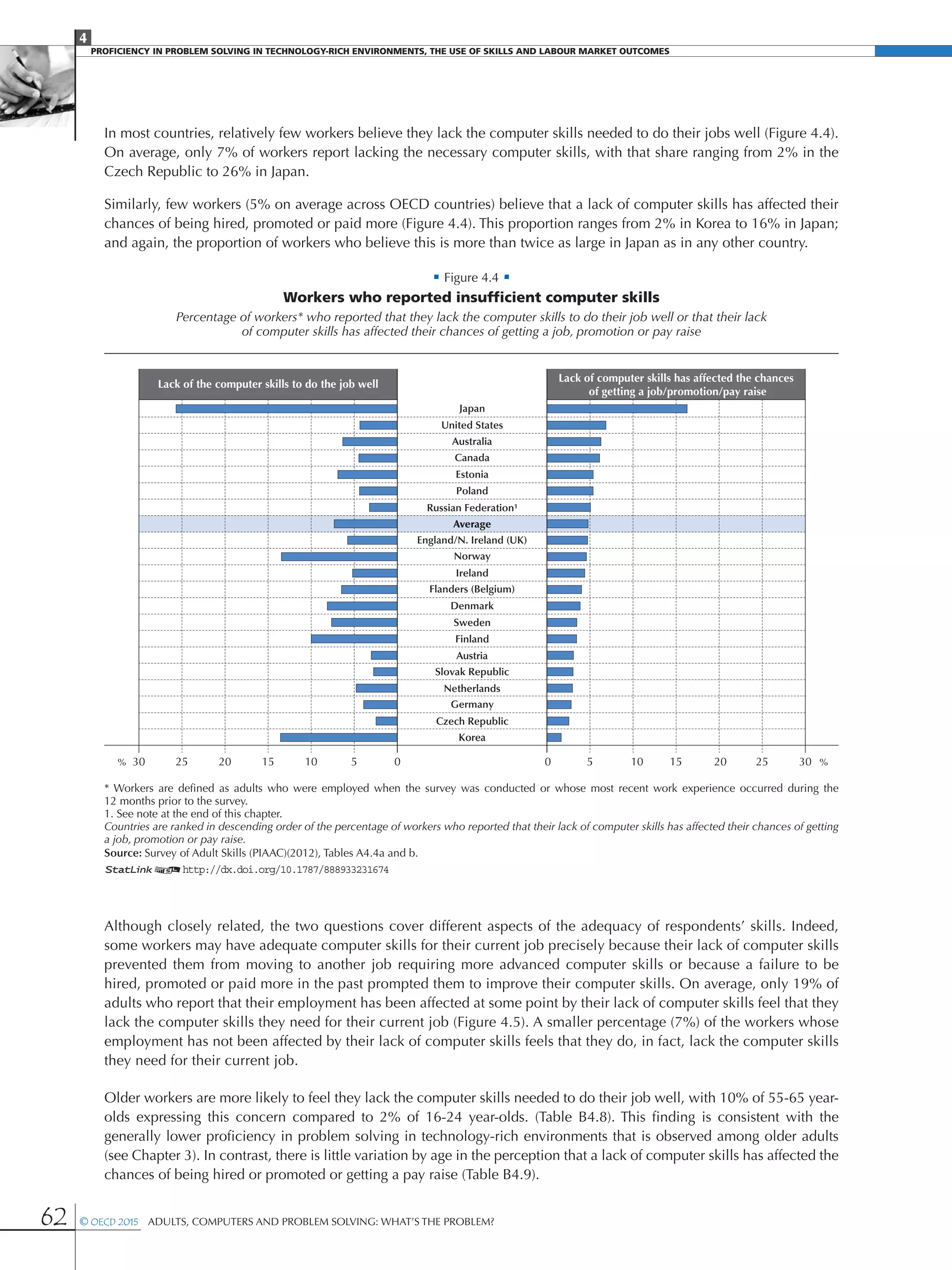 4
Proficiency in Problem solving in technology-rich environments, the use of skills and labour market Outcomes
62 © OECD 2015  Adults, Computers and Problem Solving: What’s the Problem?
In most countries, relatively few workers believe they lack the computer skills needed to do their jobs well (Figure 4.4).
On average, only 7% of workers report lacking the necessary computer skills, with that share ranging from 2% in the
Czech Republic to 26% in Japan.
Similarly, few workers (5% on average across OECD countries) believe that a lack of computer skills has affected their
chances of being hired, promoted or paid more (Figure 4.4). This proportion ranges from 2% in Korea to 16% in Japan;
and again, the proportion of workers who believe this is more than twice as large in Japan as in any other country.
• Figure 4.4 •
Workers who reported insufficient computer skills
Percentage of workers* who reported that they lack the computer skills to do their job well or that their lack
of computer skills has affected their chances of getting a job, promotion or pay raise
Japan
United States
Australia
Canada
Estonia
Poland
Russian Federation¹
Average
England/N. Ireland (UK)
Norway
Ireland
Finland
Denmark
Sweden
Flanders (Belgium)
Austria
Slovak Republic
Netherlands
Germany
Czech Republic
Korea
Lack of the computer skills to do the job well
Lack of computer skills has affected the chances
of getting a job/promotion/pay raise
%% 30 25 305 510 1015 1520 20 2500
* Workers are defined as adults who were employed when the survey was conducted or whose most recent work experience occurred during the
12 months prior to the survey.
1. See note at the end of this chapter.
Countries are ranked in descending order of the percentage of workers who reported that their lack of computer skills has affected their chances of getting
a job, promotion or pay raise.
Source: Survey of Adult Skills (PIAAC)(2012), Tables A4.4a and b.
1 2http://dx.doi.org/10.1787/888933231674
Although closely related, the two questions cover different aspects of the adequacy of respondents’ skills. Indeed,
some workers may have adequate computer skills for their current job precisely because their lack of computer skills
prevented them from moving to another job requiring more advanced computer skills or because a failure to be
hired, promoted or paid more in the past prompted them to improve their computer skills. On average, only 19% of
adults who report that their employment has been affected at some point by their lack of computer skills feel that they
lack the computer skills they need for their current job (Figure 4.5). A smaller percentage (7%) of the workers whose
employment has not been affected by their lack of computer skills feels that they do, in fact, lack the computer skills
they need for their current job.
Older workers are more likely to feel they lack the computer skills needed to do their job well, with 10% of 55-65 year-
olds expressing this concern compared to 2% of 16-24 year-olds. (Table B4.8). This finding is consistent with the
generally lower proficiency in problem solving in technology-rich environments that is observed among older adults
(see Chapter 3). In contrast, there is little variation by age in the perception that a lack of computer skills has affected the
chances of being hired or promoted or getting a pay raise (Table B4.9).
 