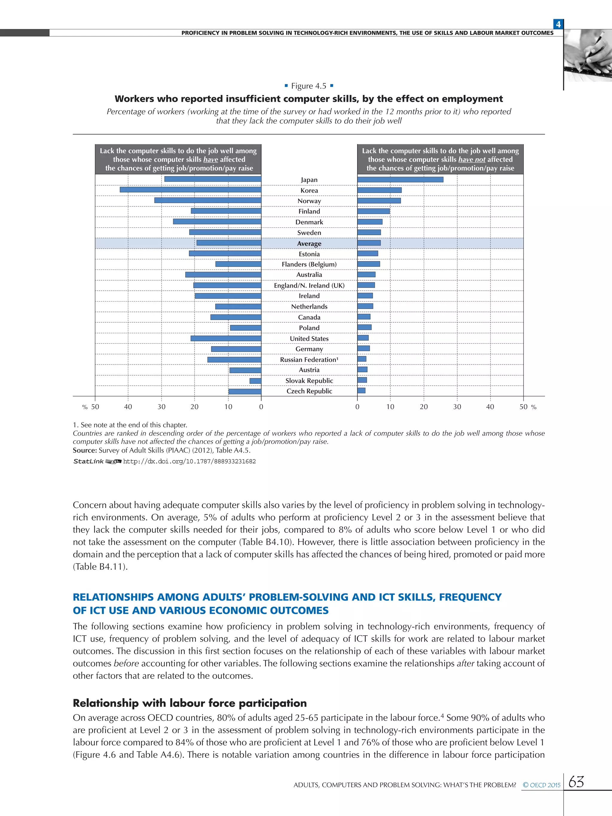 4
Proficiency in Problem solving in technology-rich environments, the use of skills and labour market Outcomes
Adults, Computers and Problem Solving: What’s the Problem?  © OECD 2015 63
• Figure 4.5 •
Workers who reported insufficient computer skills, by the effect on employment
Percentage of workers (working at the time of the survey or had worked in the 12 months prior to it) who reported
that they lack the computer skills to do their job well
Japan
Korea
Norway
Finland
Denmark
Sweden
Average
Estonia
Flanders (Belgium)
Australia
England/N. Ireland (UK)
Poland
Netherlands
Canada
Ireland
United States
Germany
Russian Federation¹
Austria
Slovak Republic
Czech Republic
Lack the computer skills to do the job well among
those whose computer skills have affected
the chances of getting job/promotion/pay raise
Lack the computer skills to do the job well among
those whose computer skills have not affected
the chances of getting job/promotion/pay raise
%% 50 5010 1020 2030 3040 4000
1. See note at the end of this chapter.
Countries are ranked in descending order of the percentage of workers who reported a lack of computer skills to do the job well among those whose
computer skills have not affected the chances of getting a job/promotion/pay raise.
Source: Survey of Adult Skills (PIAAC) (2012), Table A4.5.
1 2http://dx.doi.org/10.1787/888933231682
Concern about having adequate computer skills also varies by the level of proficiency in problem solving in technology-
rich environments. On average, 5% of adults who perform at proficiency Level 2 or 3 in the assessment believe that
they lack the computer skills needed for their jobs, compared to 8% of adults who score below Level 1 or who did
not take the assessment on the computer (Table B4.10). However, there is little association between proficiency in the
domain and the perception that a lack of computer skills has affected the chances of being hired, promoted or paid more
(Table B4.11).
Relationships among adults’ problem-solving and ICT skills, frequency
of ICT use and various economic outcomes
The following sections examine how proficiency in problem solving in technology-rich environments, frequency of
ICT use, frequency of problem solving, and the level of adequacy of ICT skills for work are related to labour market
outcomes. The discussion in this first section focuses on the relationship of each of these variables with labour market
outcomes before accounting for other variables. The following sections examine the relationships after taking account of
other factors that are related to the outcomes.
Relationship with labour force participation
On average across OECD countries, 80% of adults aged 25-65 participate in the labour force.4 Some 90% of adults who
are proficient at Level 2 or 3 in the assessment of problem solving in technology-rich environments participate in the
labour force compared to 84% of those who are proficient at Level 1 and 76% of those who are proficient below Level 1
(Figure 4.6 and Table A4.6). There is notable variation among countries in the difference in labour force participation
 