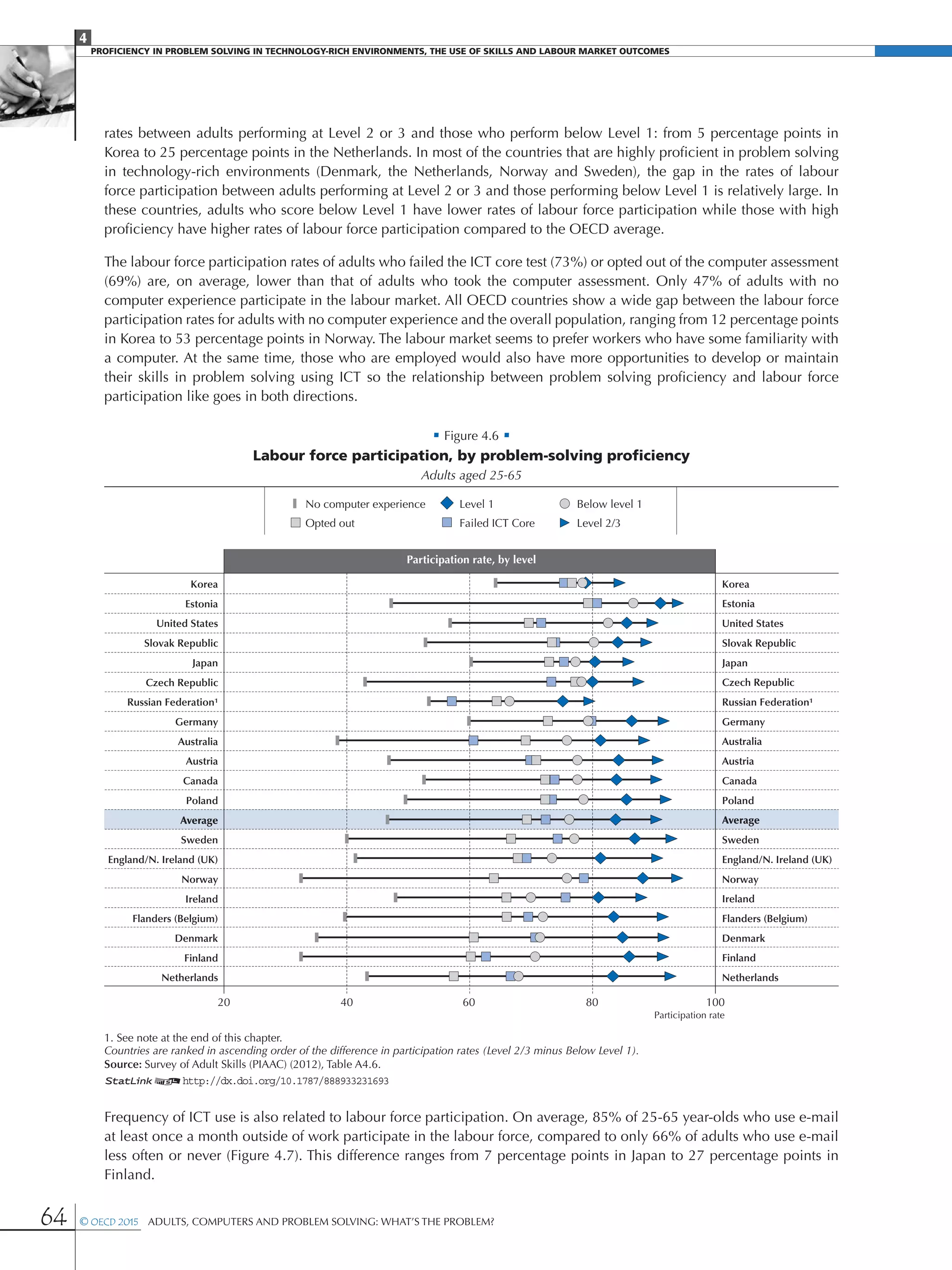 4
Proficiency in Problem solving in technology-rich environments, the use of skills and labour market Outcomes
64 © OECD 2015  Adults, Computers and Problem Solving: What’s the Problem?
rates between adults performing at Level 2 or 3 and those who perform below Level 1: from 5 percentage points in
Korea to 25 percentage points in the Netherlands. In most of the countries that are highly proficient in problem solving
in technology-rich environments (Denmark, the Netherlands, Norway and Sweden), the gap in the rates of labour
force participation between adults performing at Level 2 or 3 and those performing below Level 1 is relatively large. In
these countries, adults who score below Level 1 have lower rates of labour force participation while those with high
proficiency have higher rates of labour force participation compared to the OECD average.
The labour force participation rates of adults who failed the ICT core test (73%) or opted out of the computer assessment
(69%) are, on average, lower than that of adults who took the computer assessment. Only 47% of adults with no
computer experience participate in the labour market. All OECD countries show a wide gap between the labour force
participation rates for adults with no computer experience and the overall population, ranging from 12 percentage points
in Korea to 53 percentage points in Norway. The labour market seems to prefer workers who have some familiarity with
a computer. At the same time, those who are employed would also have more opportunities to develop or maintain
their skills in problem solving using ICT so the relationship between problem solving proficiency and labour force
participation like goes in both directions.
• Figure 4.6 •
Labour force participation, by problem-solving proficiency
Adults aged 25-65
Korea
Estonia
United States
Slovak Republic
Japan
Czech Republic
Russian Federation¹
Germany
Australia
Austria
Canada
Poland
Average
Sweden
England/N. Ireland (UK)
Norway
Ireland
Flanders (Belgium)
Denmark
Finland
Netherlands
Korea
Estonia
United States
Slovak Republic
Japan
Czech Republic
Russian Federation¹
Germany
Australia
Austria
Canada
Poland
Average
Sweden
England/N. Ireland (UK)
Norway
Ireland
Flanders (Belgium)
Denmark
Finland
Netherlands
Participation rate, by level
Participation rate
20 806040 100
No computer experience
Opted out
Level 1
Failed ICT Core
Below level 1
Level 2/3
1. See note at the end of this chapter.
Countries are ranked in ascending order of the difference in participation rates (Level 2/3 minus Below Level 1).
Source: Survey of Adult Skills (PIAAC) (2012), Table A4.6.
1 2http://dx.doi.org/10.1787/888933231693
Frequency of ICT use is also related to labour force participation. On average, 85% of 25-65 year-olds who use e-mail
at least once a month outside of work participate in the labour force, compared to only 66% of adults who use e-mail
less often or never (Figure 4.7). This difference ranges from 7 percentage points in Japan to 27 percentage points in
Finland.
 