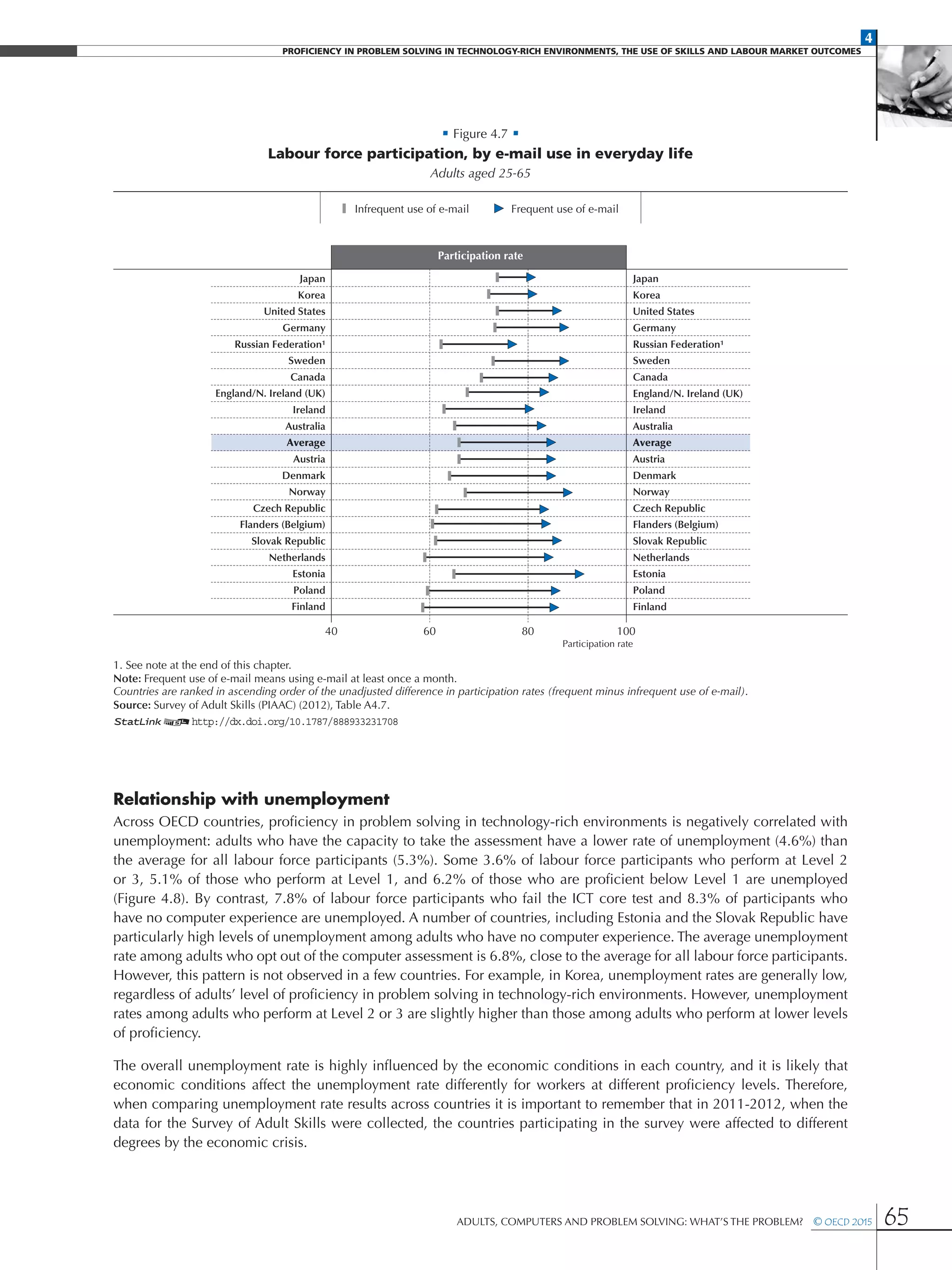 4
Proficiency in Problem solving in technology-rich environments, the use of skills and labour market Outcomes
Adults, Computers and Problem Solving: What’s the Problem?  © OECD 2015 65
• Figure 4.7 •
Labour force participation, by e-mail use in everyday life
Adults aged 25-65
Japan
Korea
United States
Germany
Russian Federation¹
Sweden
Canada
England/N. Ireland (UK)
Ireland
Australia
Average
Austria
Denmark
Norway
Czech Republic
Flanders (Belgium)
Slovak Republic
Netherlands
Estonia
Poland
Finland
Japan
Korea
United States
Germany
Russian Federation¹
Sweden
Canada
England/N. Ireland (UK)
Ireland
Australia
Average
Austria
Denmark
Norway
Czech Republic
Flanders (Belgium)
Slovak Republic
Netherlands
Estonia
Poland
Finland
Participation rate
Participation rate
100806040
Infrequent use of e-mail Frequent use of e-mail
1. See note at the end of this chapter.
Note: Frequent use of e-mail means using e-mail at least once a month.
Countries are ranked in ascending order of the unadjusted difference in participation rates (frequent minus infrequent use of e-mail).
Source: Survey of Adult Skills (PIAAC) (2012), Table A4.7.
1 2http://dx.doi.org/10.1787/888933231708
Relationship with unemployment
Across OECD countries, proficiency in problem solving in technology-rich environments is negatively correlated with
unemployment: adults who have the capacity to take the assessment have a lower rate of unemployment (4.6%) than
the average for all labour force participants (5.3%). Some 3.6% of labour force participants who perform at Level 2
or 3, 5.1% of those who perform at Level 1, and 6.2% of those who are proficient below Level 1 are unemployed
(Figure 4.8). By contrast, 7.8% of labour force participants who fail the ICT core test and 8.3% of participants who
have no computer experience are unemployed. A number of countries, including Estonia and the Slovak Republic have
particularly high levels of unemployment among adults who have no computer experience. The average unemployment
rate among adults who opt out of the computer assessment is 6.8%, close to the average for all labour force participants.
However, this pattern is not observed in a few countries. For example, in Korea, unemployment rates are generally low,
regardless of adults’ level of proficiency in problem solving in technology-rich environments. However, unemployment
rates among adults who perform at Level 2 or 3 are slightly higher than those among adults who perform at lower levels
of proficiency.
The overall unemployment rate is highly influenced by the economic conditions in each country, and it is likely that
economic conditions affect the unemployment rate differently for workers at different proficiency levels. Therefore,
when comparing unemployment rate results across countries it is important to remember that in 2011-2012, when the
data for the Survey of Adult Skills were collected, the countries participating in the survey were affected to different
degrees by the economic crisis.
 