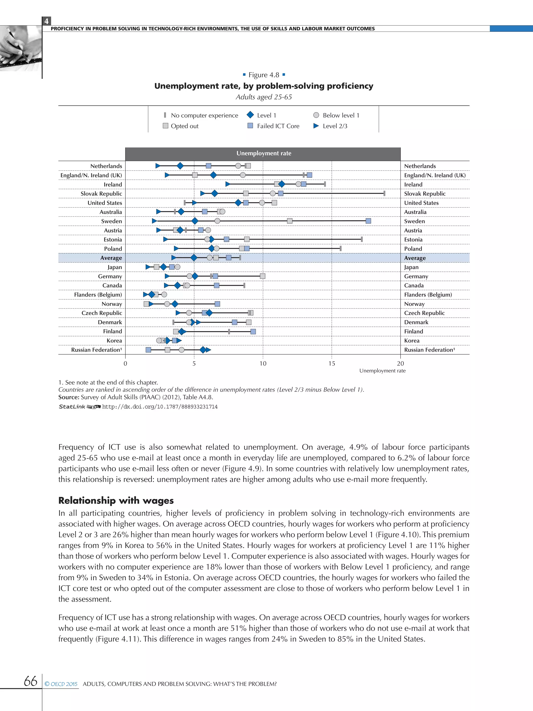 4
Proficiency in Problem solving in technology-rich environments, the use of skills and labour market Outcomes
66 © OECD 2015  Adults, Computers and Problem Solving: What’s the Problem?
• Figure 4.8 •
Unemployment rate, by problem-solving proficiency
Adults aged 25-65
Netherlands
England/N. Ireland (UK)
Ireland
Slovak Republic
United States
Australia
Sweden
Austria
Estonia
Poland
Average
Japan
Germany
Canada
Flanders (Belgium)
Norway
Czech Republic
Denmark
Finland
Korea
Russian Federation¹
Netherlands
England/N. Ireland (UK)
Ireland
Slovak Republic
United States
Australia
Sweden
Austria
Estonia
Poland
Average
Japan
Germany
Canada
Flanders (Belgium)
Norway
Czech Republic
Denmark
Finland
Korea
Russian Federation¹
Unemployment rate
Unemployment rate
0 15105 20
No computer experience
Opted out
Level 1
Failed ICT Core
Below level 1
Level 2/3
1. See note at the end of this chapter.
Countries are ranked in ascending order of the difference in unemployment rates (Level 2/3 minus Below Level 1).
Source: Survey of Adult Skills (PIAAC) (2012), Table A4.8.
1 2http://dx.doi.org/10.1787/888933231714
Frequency of ICT use is also somewhat related to unemployment. On average, 4.9% of labour force participants
aged 25-65 who use e-mail at least once a month in everyday life are unemployed, compared to 6.2% of labour force
participants who use e-mail less often or never (Figure 4.9). In some countries with relatively low unemployment rates,
this relationship is reversed: unemployment rates are higher among adults who use e-mail more frequently.
Relationship with wages
In all participating countries, higher levels of proficiency in problem solving in technology-rich environments are
associated with higher wages. On average across OECD countries, hourly wages for workers who perform at proficiency
Level 2 or 3 are 26% higher than mean hourly wages for workers who perform below Level 1 (Figure 4.10). This premium
ranges from 9% in Korea to 56% in the United States. Hourly wages for workers at proficiency Level 1 are 11% higher
than those of workers who perform below Level 1. Computer experience is also associated with wages. Hourly wages for
workers with no computer experience are 18% lower than those of workers with Below Level 1 proficiency, and range
from 9% in Sweden to 34% in Estonia. On average across OECD countries, the hourly wages for workers who failed the
ICT core test or who opted out of the computer assessment are close to those of workers who perform below Level 1 in
the assessment.
Frequency of ICT use has a strong relationship with wages. On average across OECD countries, hourly wages for workers
who use e-mail at work at least once a month are 51% higher than those of workers who do not use e-mail at work that
frequently (Figure 4.11). This difference in wages ranges from 24% in Sweden to 85% in the United States.
 