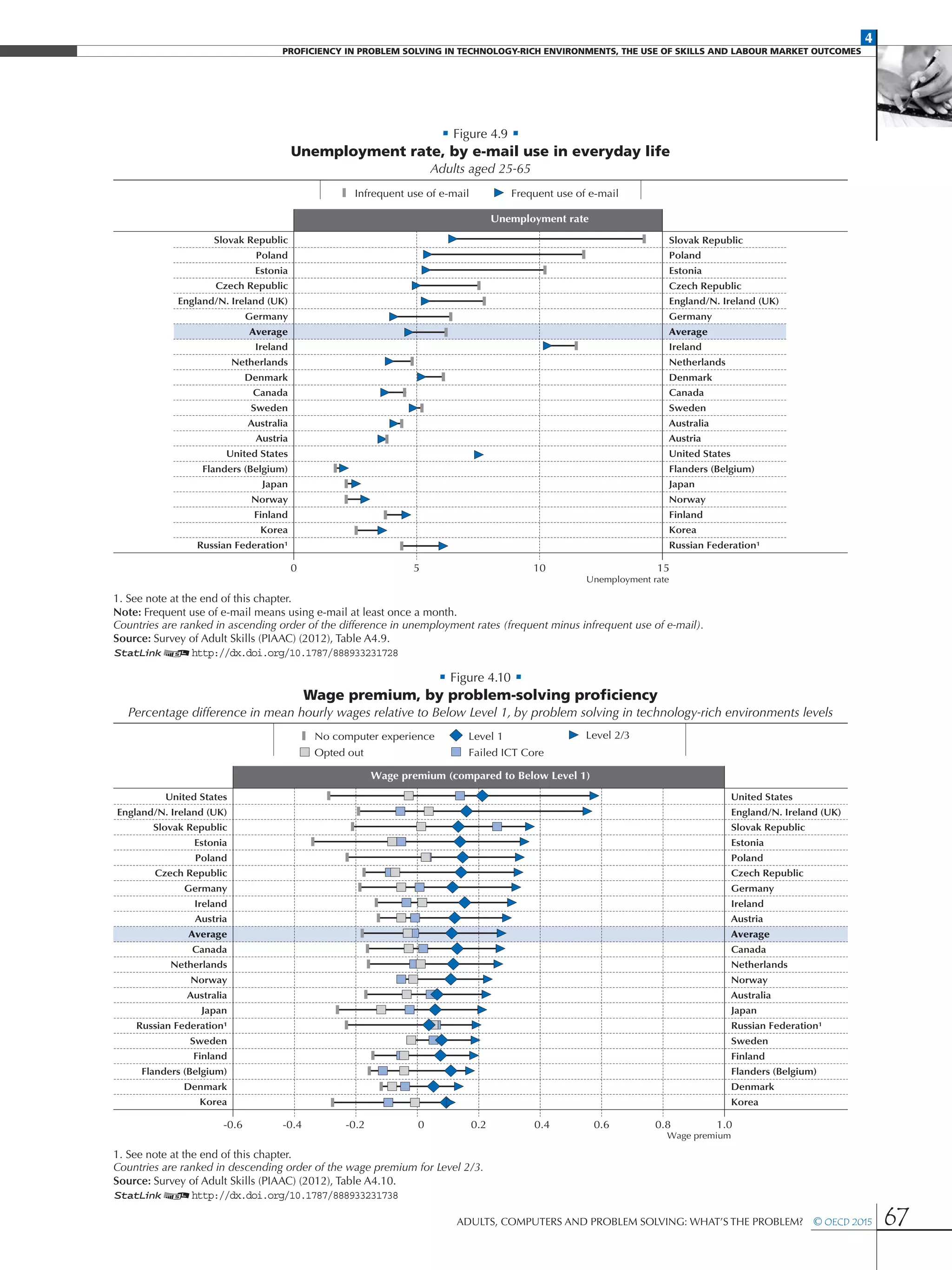 4
Proficiency in Problem solving in technology-rich environments, the use of skills and labour market Outcomes
Adults, Computers and Problem Solving: What’s the Problem?  © OECD 2015 67
• Figure 4.9 •
Unemployment rate, by e-mail use in everyday life
Adults aged 25-65
Slovak Republic
Poland
Estonia
Czech Republic
England/N. Ireland (UK)
Germany
Average
Ireland
Netherlands
Denmark
Canada
Sweden
Australia
Austria
United States
Flanders (Belgium)
Japan
Norway
Finland
Korea
Russian Federation¹
Slovak Republic
Poland
Estonia
Czech Republic
England/N. Ireland (UK)
Germany
Average
Ireland
Netherlands
Denmark
Canada
Sweden
Australia
Austria
United States
Flanders (Belgium)
Japan
Norway
Finland
Korea
Russian Federation¹
Unemployment rate
Unemployment rate
0 15105
Infrequent use of e-mail Frequent use of e-mail
1. See note at the end of this chapter.
Note: Frequent use of e-mail means using e-mail at least once a month.
Countries are ranked in ascending order of the difference in unemployment rates (frequent minus infrequent use of e-mail).
Source: Survey of Adult Skills (PIAAC) (2012), Table A4.9.
1 2http://dx.doi.org/10.1787/888933231728
• Figure 4.10 •
Wage premium, by problem-solving proficiency
Percentage difference in mean hourly wages relative to Below Level 1, by problem solving in technology-rich environments levels
United States
England/N. Ireland (UK)
Slovak Republic
Estonia
Poland
Czech Republic
Germany
Ireland
Austria
Average
Canada
Netherlands
Norway
Australia
Japan
Russian Federation¹
Sweden
Finland
Flanders (Belgium)
Denmark
Korea
United States
England/N. Ireland (UK)
Slovak Republic
Estonia
Poland
Czech Republic
Germany
Ireland
Austria
Average
Canada
Netherlands
Norway
Australia
Japan
Russian Federation¹
Sweden
Finland
Flanders (Belgium)
Denmark
Korea
Wage premium (compared to Below Level 1)
Wage premium
-0.6 -0.4 -0.2 0.40.20 0.6 0.8 1.0
No computer experience
Opted out
Level 1
Failed ICT Core
Level 2/3
1. See note at the end of this chapter.
Countries are ranked in descending order of the wage premium for Level 2/3.
Source: Survey of Adult Skills (PIAAC) (2012), Table A4.10.
1 2http://dx.doi.org/10.1787/888933231738
 