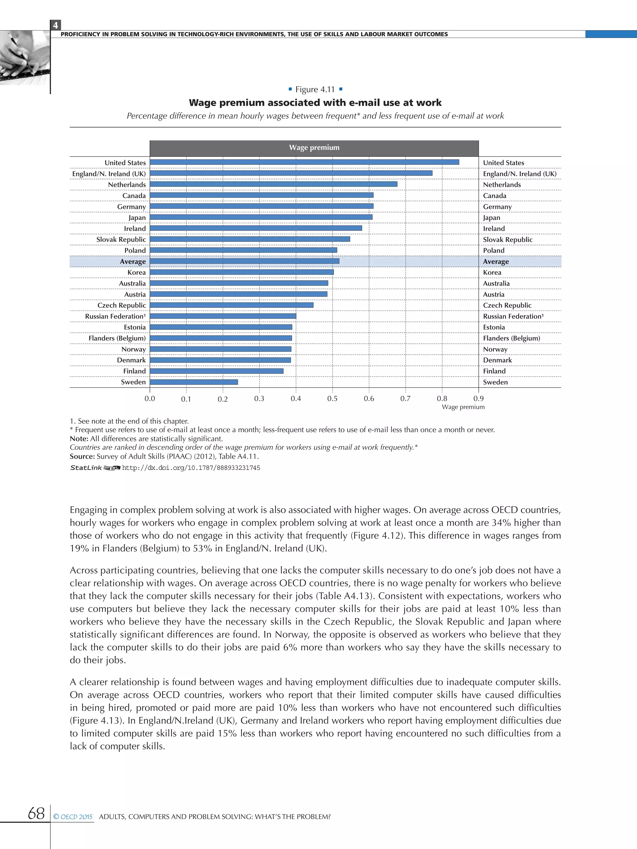 4
Proficiency in Problem solving in technology-rich environments, the use of skills and labour market Outcomes
68 © OECD 2015  Adults, Computers and Problem Solving: What’s the Problem?
• Figure 4.11 •
Wage premium associated with e-mail use at work
Percentage difference in mean hourly wages between frequent* and less frequent use of e-mail at work
United States
England/N. Ireland (UK)
Netherlands
Canada
Germany
Japan
Ireland
Slovak Republic
Poland
Average
Korea
Australia
Austria
Czech Republic
Russian Federation¹
Estonia
Flanders (Belgium)
Norway
Denmark
Finland
Sweden
United States
England/N. Ireland (UK)
Netherlands
Canada
Germany
Japan
Ireland
Slovak Republic
Poland
Average
Korea
Australia
Austria
Czech Republic
Russian Federation¹
Estonia
Flanders (Belgium)
Norway
Denmark
Finland
Sweden
Wage premium
Wage premium
0.0 0.70.6 0.80.50.40.30.20.1 0.9
1. See note at the end of this chapter.
* Frequent use refers to use of e-mail at least once a month; less-frequent use refers to use of e-mail less than once a month or never.
Note: All differences are statistically significant.
Countries are ranked in descending order of the wage premium for workers using e-mail at work frequently.*
Source: Survey of Adult Skills (PIAAC) (2012), Table A4.11.
1 2http://dx.doi.org/10.1787/888933231745
Engaging in complex problem solving at work is also associated with higher wages. On average across OECD countries,
hourly wages for workers who engage in complex problem solving at work at least once a month are 34% higher than
those of workers who do not engage in this activity that frequently (Figure 4.12). This difference in wages ranges from
19% in Flanders (Belgium) to 53% in England/N. Ireland (UK).
Across participating countries, believing that one lacks the computer skills necessary to do one’s job does not have a
clear relationship with wages. On average across OECD countries, there is no wage penalty for workers who believe
that they lack the computer skills necessary for their jobs (Table A4.13). Consistent with expectations, workers who
use computers but believe they lack the necessary computer skills for their jobs are paid at least 10% less than
workers who believe they have the necessary skills in the Czech Republic, the Slovak Republic and Japan where
statistically significant differences are found. In Norway, the opposite is observed as workers who believe that they
lack the computer skills to do their jobs are paid 6% more than workers who say they have the skills necessary to
do their jobs.
A clearer relationship is found between wages and having employment difficulties due to inadequate computer skills.
On average across OECD countries, workers who report that their limited computer skills have caused difficulties
in being hired, promoted or paid more are paid 10% less than workers who have not encountered such difficulties
(Figure 4.13). In England/N.Ireland (UK), Germany and Ireland workers who report having employment difficulties due
to limited computer skills are paid 15% less than workers who report having encountered no such difficulties from a
lack of computer skills.
 