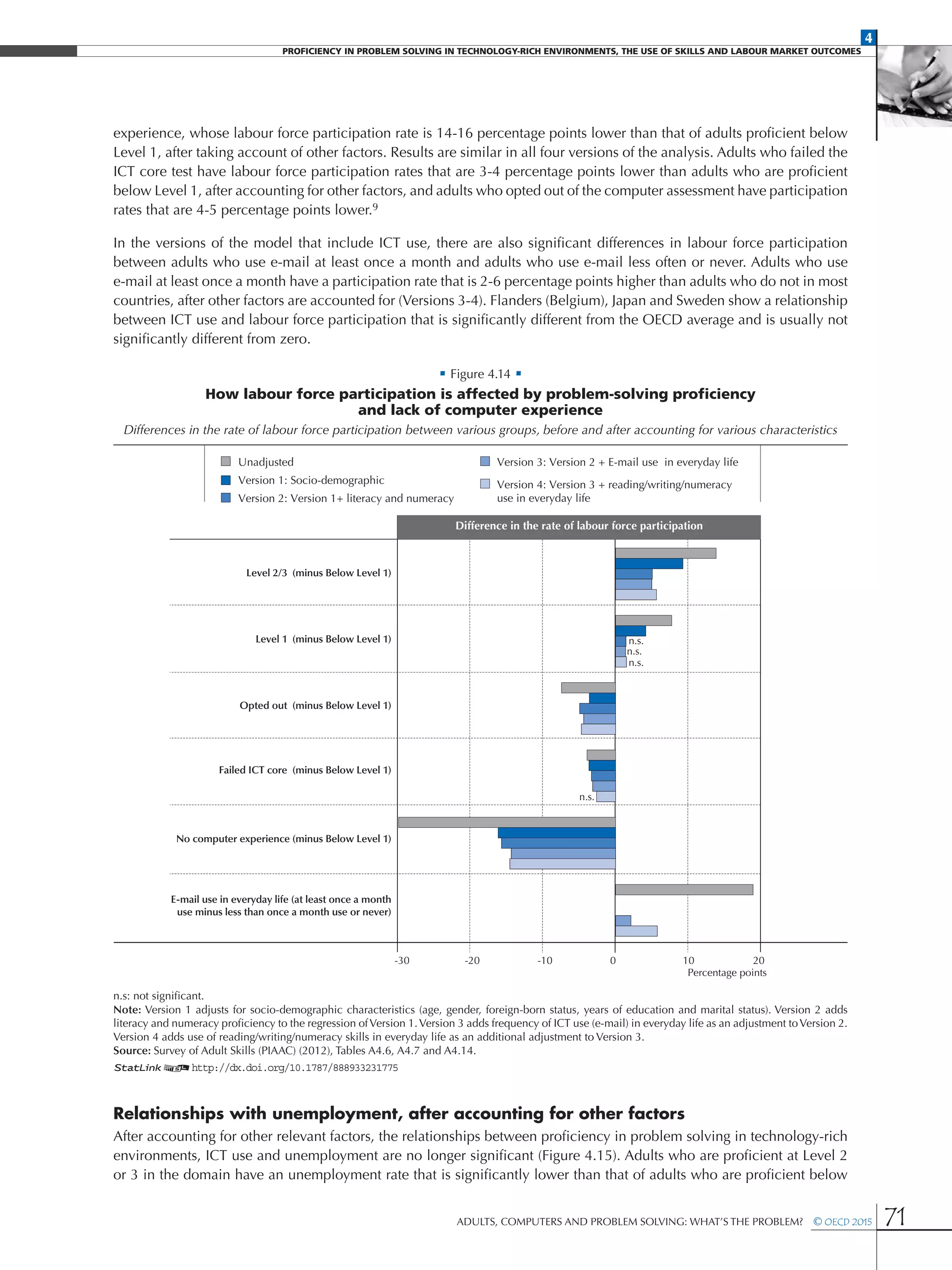 4
Proficiency in Problem solving in technology-rich environments, the use of skills and labour market Outcomes
Adults, Computers and Problem Solving: What’s the Problem?  © OECD 2015 71
experience, whose labour force participation rate is 14-16 percentage points lower than that of adults proficient below
Level 1, after taking account of other factors. Results are similar in all four versions of the analysis. Adults who failed the
ICT core test have labour force participation rates that are 3-4 percentage points lower than adults who are proficient
below Level 1, after accounting for other factors, and adults who opted out of the computer assessment have participation
rates that are 4-5 percentage points lower.9
In the versions of the model that include ICT use, there are also significant differences in labour force participation
between adults who use e-mail at least once a month and adults who use e-mail less often or never. Adults who use
e-mail at least once a month have a participation rate that is 2-6 percentage points higher than adults who do not in most
countries, after other factors are accounted for (Versions 3-4). Flanders (Belgium), Japan and Sweden show a relationship
between ICT use and labour force participation that is significantly different from the OECD average and is usually not
significantly different from zero.
• Figure 4.14 •
How labour force participation is affected by problem-solving proficiency
and lack of computer experience
Differences in the rate of labour force participation between various groups, before and after accounting for various characteristics
Level 2/3 (minus Below Level 1)
Level 1 (minus Below Level 1)
Opted out (minus Below Level 1)
Failed ICT core (minus Below Level 1)
No computer experience (minus Below Level 1)
E-mail use in everyday life (at least once a month
use minus less than once a month use or never)
-30 -20 -10 0 10 20
Percentage points
Unadjusted
Version 2: Version 1+ literacy and numeracy
Version 3: Version 2 + E-mail use in everyday life
Version 1: Socio-demographic Version 4: Version 3 + reading/writing/numeracy
use in everyday life
Difference in the rate of labour force participation
n.s.
n.s.
n.s.
n.s.
n.s: not significant.
Note: Version 1 adjusts for socio-demographic characteristics (age, gender, foreign-born status, years of education and marital status). Version 2 adds
literacy and numeracy proficiency to the regression ofVersion 1.Version 3 adds frequency of ICT use (e-mail) in everyday life as an adjustment toVersion 2.
Version 4 adds use of reading/writing/numeracy skills in everyday life as an additional adjustment to Version 3.
Source: Survey of Adult Skills (PIAAC) (2012), Tables A4.6, A4.7 and A4.14.
1 2http://dx.doi.org/10.1787/888933231775
Relationships with unemployment, after accounting for other factors
After accounting for other relevant factors, the relationships between proficiency in problem solving in technology-rich
environments, ICT use and unemployment are no longer significant (Figure 4.15). Adults who are proficient at Level 2
or 3 in the domain have an unemployment rate that is significantly lower than that of adults who are proficient below
 