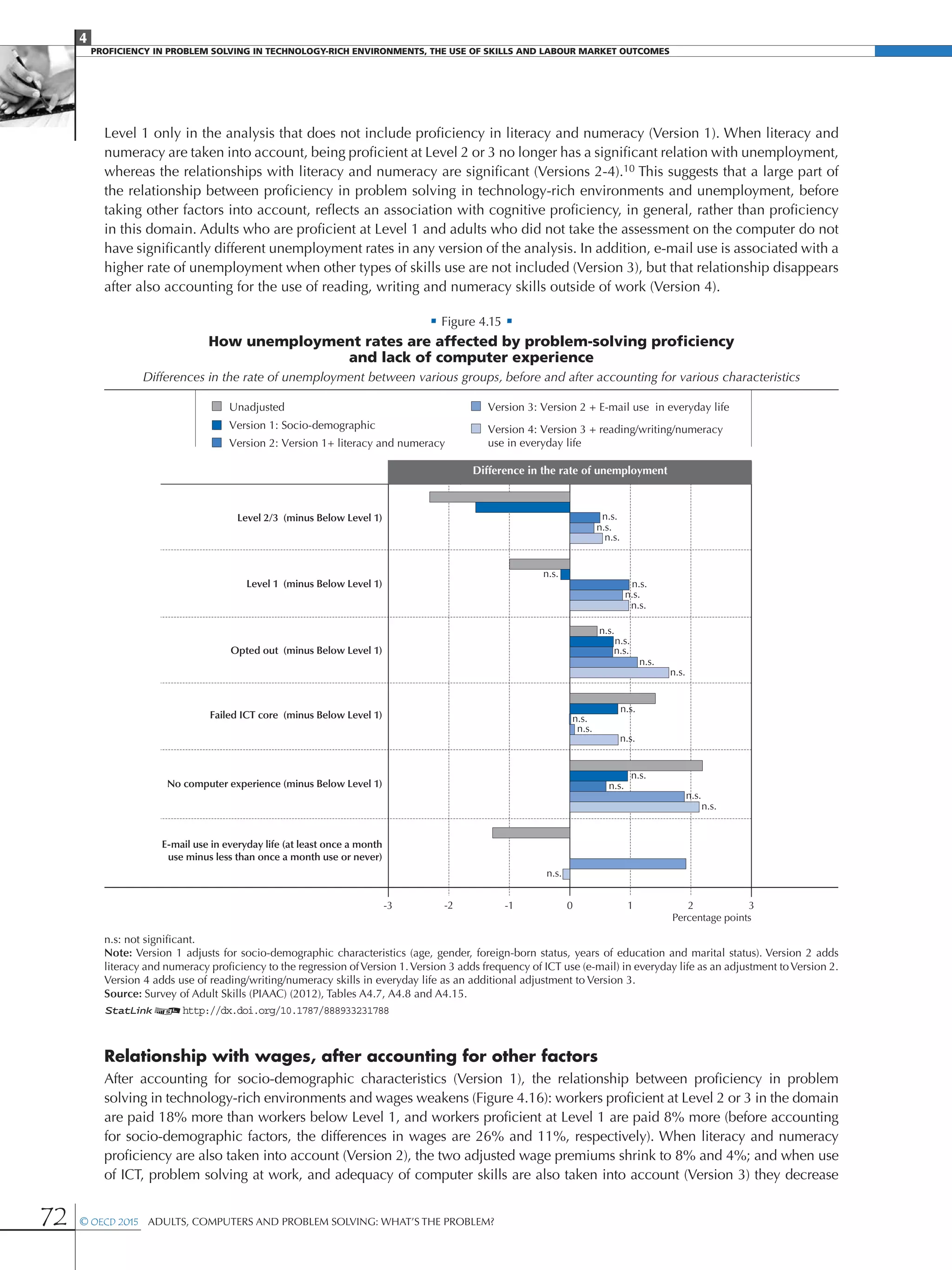4
Proficiency in Problem solving in technology-rich environments, the use of skills and labour market Outcomes
72 © OECD 2015  Adults, Computers and Problem Solving: What’s the Problem?
Level 1 only in the analysis that does not include proficiency in literacy and numeracy (Version 1). When literacy and
numeracy are taken into account, being proficient at Level 2 or 3 no longer has a significant relation with unemployment,
whereas the relationships with literacy and numeracy are significant (Versions 2-4).10 This suggests that a large part of
the relationship between proficiency in problem solving in technology-rich environments and unemployment, before
taking other factors into account, reflects an association with cognitive proficiency, in general, rather than proficiency
in this domain. Adults who are proficient at Level 1 and adults who did not take the assessment on the computer do not
have significantly different unemployment rates in any version of the analysis. In addition, e-mail use is associated with a
higher rate of unemployment when other types of skills use are not included (Version 3), but that relationship disappears
after also accounting for the use of reading, writing and numeracy skills outside of work (Version 4).
• Figure 4.15 •
How unemployment rates are affected by problem-solving proficiency
and lack of computer experience
Differences in the rate of unemployment between various groups, before and after accounting for various characteristics
Level 2/3 (minus Below Level 1)
Level 1 (minus Below Level 1)
Opted out (minus Below Level 1)
Failed ICT core (minus Below Level 1)
No computer experience (minus Below Level 1)
E-mail use in everyday life (at least once a month
use minus less than once a month use or never)
-3 -2 -1 0 1 2 3
Percentage points
Unadjusted
Version 2: Version 1+ literacy and numeracy
Version 3: Version 2 + E-mail use in everyday life
Version 1: Socio-demographic Version 4: Version 3 + reading/writing/numeracy
use in everyday life
Difference in the rate of unemployment
n.s.
n.s.
n.s.
n.s.
n.s.
n.s.
n.s.
n.s.
n.s.
n.s.
n.s.
n.s.
n.s.
n.s.
n.s.
n.s.
n.s.
n.s.
n.s.
n.s.
n.s.
n.s: not significant.
Note: Version 1 adjusts for socio-demographic characteristics (age, gender, foreign-born status, years of education and marital status). Version 2 adds
literacy and numeracy proficiency to the regression ofVersion 1.Version 3 adds frequency of ICT use (e-mail) in everyday life as an adjustment toVersion 2.
Version 4 adds use of reading/writing/numeracy skills in everyday life as an additional adjustment to Version 3.
Source: Survey of Adult Skills (PIAAC) (2012), Tables A4.7, A4.8 and A4.15.
1 2http://dx.doi.org/10.1787/888933231788
Relationship with wages, after accounting for other factors
After accounting for socio-demographic characteristics (Version 1), the relationship between proficiency in problem
solving in technology-rich environments and wages weakens (Figure 4.16): workers proficient at Level 2 or 3 in the domain
are paid 18% more than workers below Level 1, and workers proficient at Level 1 are paid 8% more (before accounting
for socio-demographic factors, the differences in wages are 26% and 11%, respectively). When literacy and numeracy
proficiency are also taken into account (Version 2), the two adjusted wage premiums shrink to 8% and 4%; and when use
of ICT, problem solving at work, and adequacy of computer skills are also taken into account (Version 3) they decrease
 