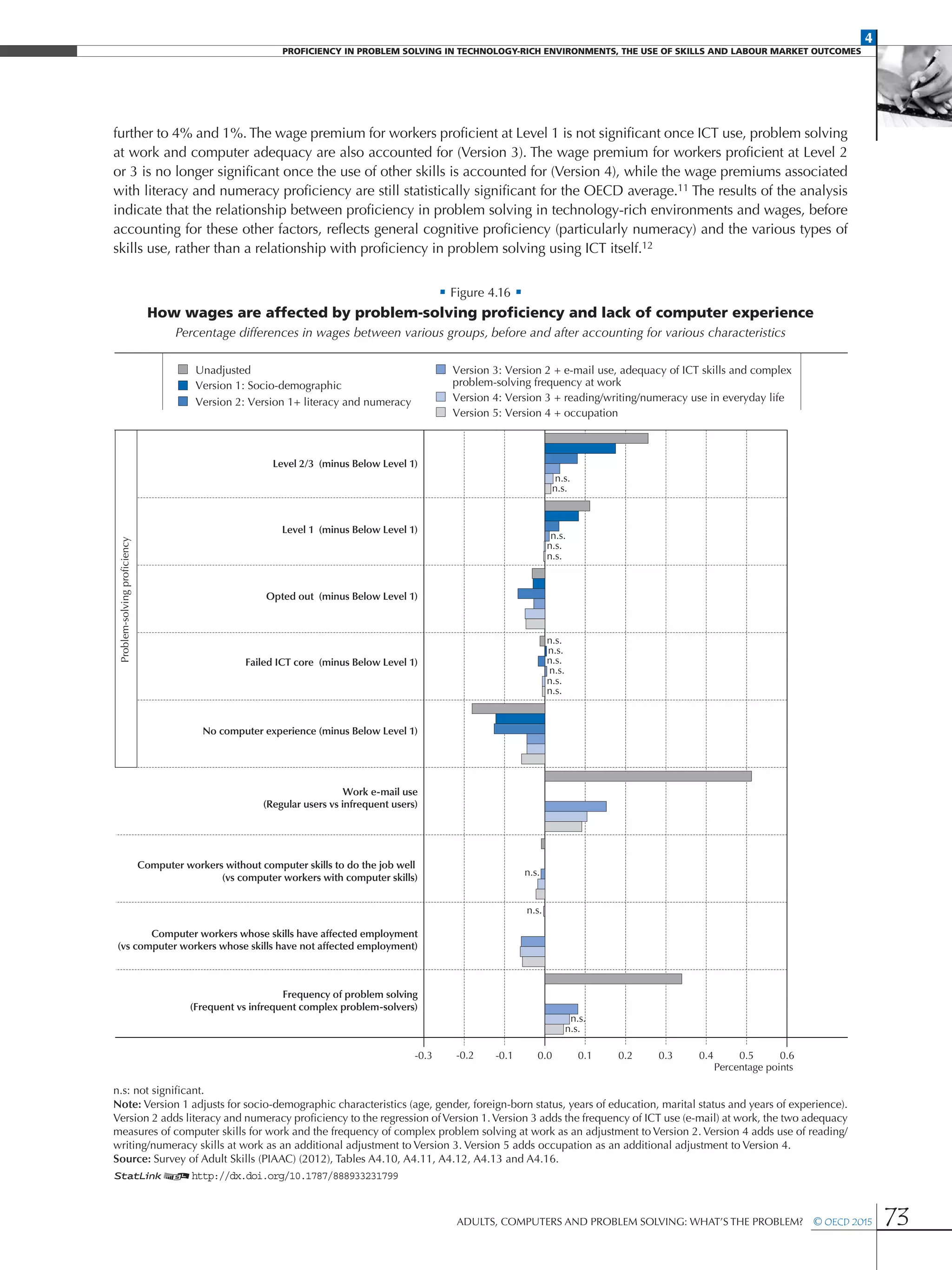 4
Proficiency in Problem solving in technology-rich environments, the use of skills and labour market Outcomes
Adults, Computers and Problem Solving: What’s the Problem?  © OECD 2015 73
further to 4% and 1%. The wage premium for workers proficient at Level 1 is not significant once ICT use, problem solving
at work and computer adequacy are also accounted for (Version 3). The wage premium for workers proficient at Level 2
or 3 is no longer significant once the use of other skills is accounted for (Version 4), while the wage premiums associated
with literacy and numeracy proficiency are still statistically significant for the OECD average.11 The results of the analysis
indicate that the relationship between proficiency in problem solving in technology-rich environments and wages, before
accounting for these other factors, reflects general cognitive proficiency (particularly numeracy) and the various types of
skills use, rather than a relationship with proficiency in problem solving using ICT itself.12
• Figure 4.16 •
How wages are affected by problem-solving proficiency and lack of computer experience
Percentage differences in wages between various groups, before and after accounting for various characteristics
Level 2/3 (minus Below Level 1)
Level 1 (minus Below Level 1)
Opted out (minus Below Level 1)
Computer workers without computer skills to do the job well
(vs computer workers with computer skills)
Computer workers whose skills have affected employment
(vs computer workers whose skills have not affected employment)
Frequency of problem solving
(Frequent vs infrequent complex problem-solvers)
Failed ICT core (minus Below Level 1)
No computer experience (minus Below Level 1)
Work e-mail use
(Regular users vs infrequent users)
-0.3 -0.2 -0.1 0.0 0.1 0.2 0.60.50.40.3
Percentage points
Problem-solvingproﬁciency
n.s.
n.s.
n.s.
n.s.
n.s.
n.s.
n.s.
n.s.
n.s.
n.s.
n.s.
n.s.
n.s.
n.s.
n.s.
Unadjusted
Version 2: Version 1+ literacy and numeracy
Version 3: Version 2 + e-mail use, adequacy of ICT skills and complex
problem-solving frequency at workVersion 1: Socio-demographic
Version 4: Version 3 + reading/writing/numeracy use in everyday life
Version 5: Version 4 + occupation
n.s: not significant.
Note: Version 1 adjusts for socio-demographic characteristics (age, gender, foreign-born status, years of education, marital status and years of experience).
Version 2 adds literacy and numeracy proficiency to the regression ofVersion 1.Version 3 adds the frequency of ICT use (e-mail) at work, the two adequacy
measures of computer skills for work and the frequency of complex problem solving at work as an adjustment to Version 2. Version 4 adds use of reading/
writing/numeracy skills at work as an additional adjustment to Version 3. Version 5 adds occupation as an additional adjustment to Version 4.
Source: Survey of Adult Skills (PIAAC) (2012), Tables A4.10, A4.11, A4.12, A4.13 and A4.16.
1 2http://dx.doi.org/10.1787/888933231799
 