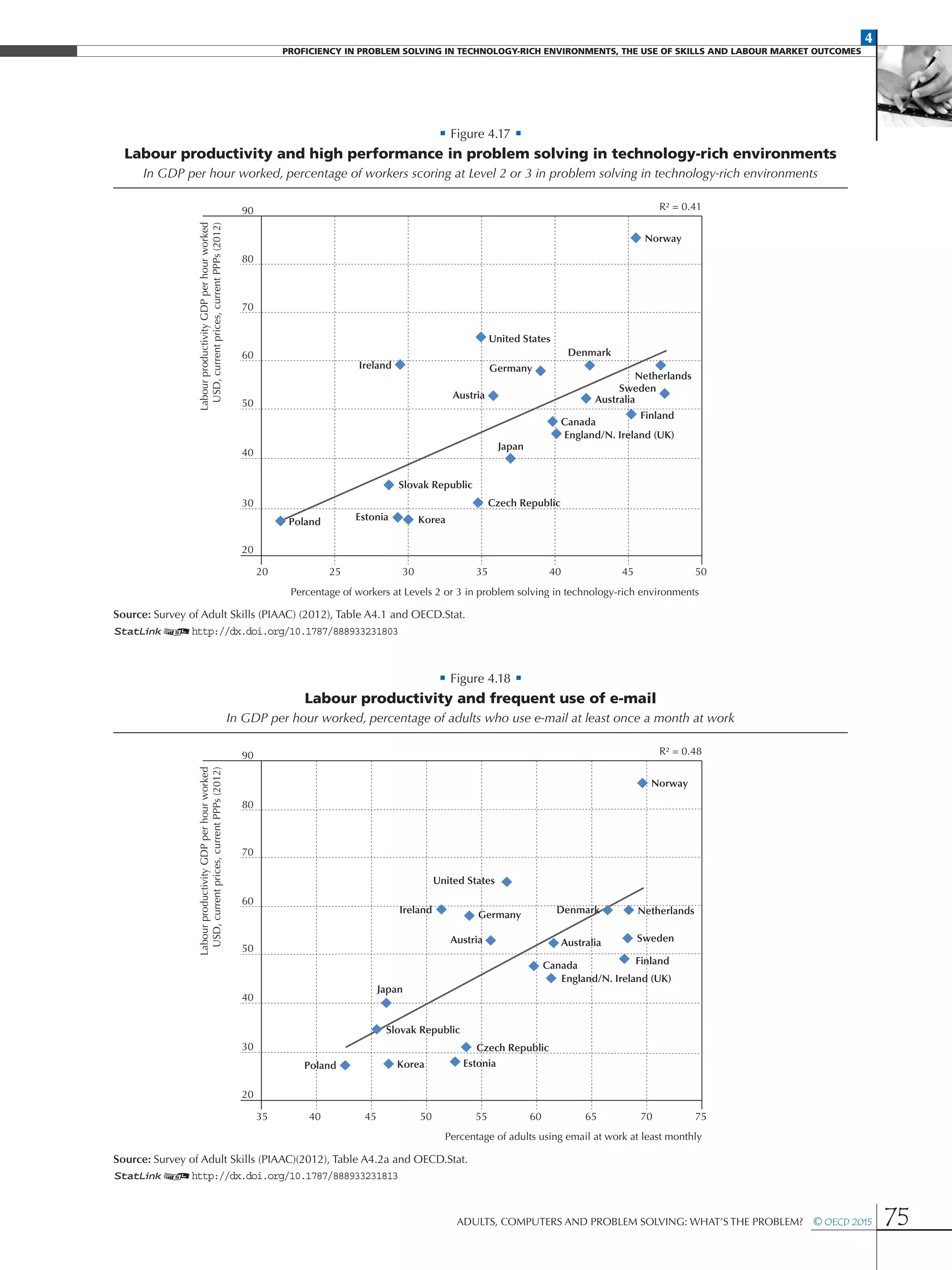 4
Proficiency in Problem solving in technology-rich environments, the use of skills and labour market Outcomes
Adults, Computers and Problem Solving: What’s the Problem?  © OECD 2015 75
• Figure 4.17 •
Labour productivity and high performance in problem solving in technology-rich environments
In GDP per hour worked, percentage of workers scoring at Level 2 or 3 in problem solving in technology-rich environments
LabourproductivityGDPperhourworked
USD,currentprices,currentPPPs(2012)
30 3520 25 40 45 50
Percentage of workers at Levels 2 or 3 in problem solving in technology-rich environments
R² = 0.4190
80
70
60
50
40
30
20
Norway
United States
GermanyIreland
Austria
Denmark
Netherlands
Sweden
Finland
Australia
Canada
England/N. Ireland (UK)
Czech Republic
Estonia KoreaPoland
Slovak Republic
Japan
Source: Survey of Adult Skills (PIAAC) (2012), Table A4.1 and OECD.Stat.
1 2http://dx.doi.org/10.1787/888933231803
• Figure 4.18 •
Labour productivity and frequent use of e-mail
In GDP per hour worked, percentage of adults who use e-mail at least once a month at work
LabourproductivityGDPperhourworked
USD,currentprices,currentPPPs(2012)
55 6035 40 45 50 65 70 75
Percentage of adults using email at work at least monthly
R² = 0.4890
80
70
60
50
40
30
20
Norway
United States
GermanyIreland
Austria
Denmark Netherlands
Sweden
Finland
Australia
Canada
England/N. Ireland (UK)
Czech Republic
EstoniaKoreaPoland
Slovak Republic
Japan
Source: Survey of Adult Skills (PIAAC)(2012), Table A4.2a and OECD.Stat.
1 2http://dx.doi.org/10.1787/888933231813
 