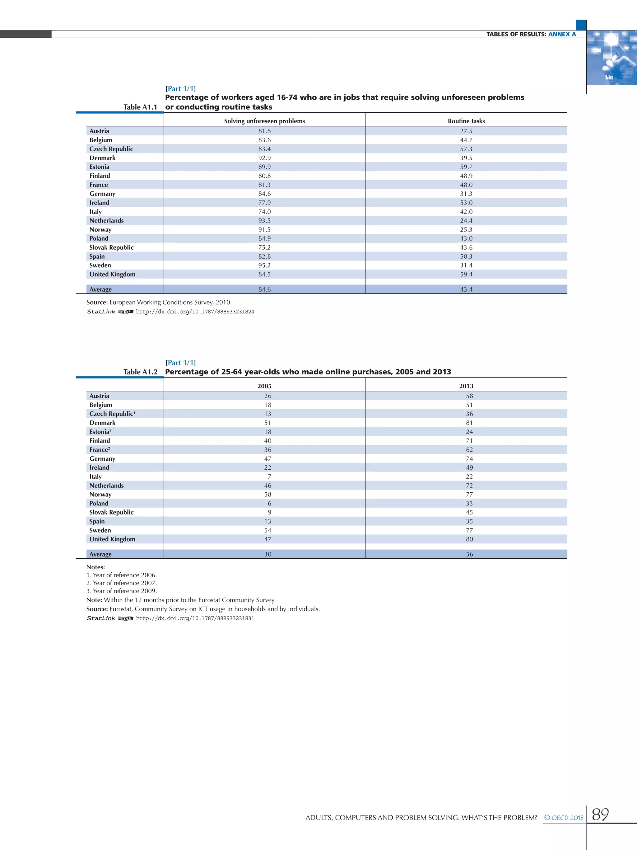 Tables of results: Annex A
Adults, Computers and Problem Solving: What’s the Problem?  © OECD 2015 89
[Part 1/1]
Table A1.1
Percentage of workers aged 16-74 who are in jobs that require solving unforeseen problems
or conducting routine tasks
Solving unforeseen problems Routine tasks
Austria 81.8 27.5
Belgium 83.6 44.7
Czech Republic 83.4 57.3
Denmark 92.9 39.5
Estonia 89.9 59.7
Finland 80.8 48.9
France 81.3 48.0
Germany 84.6 31.3
Ireland 77.9 53.0
Italy 74.0 42.0
Netherlands 93.5 24.4
Norway 91.5 25.3
Poland 84.9 43.0
Slovak Republic 75.2 43.6
Spain 82.8 58.3
Sweden 95.2 31.4
United Kingdom 84.5 59.4
Average 84.6 43.4
Source: European Working Conditions Survey, 2010.
1 2 http://dx.doi.org/10.1787/888933231824
[Part 1/1]
Table A1.2 Percentage of 25-64 year-olds who made online purchases, 2005 and 2013
2005 2013
Austria 26 58
Belgium 18 51
Czech Republic¹ 13 36
Denmark 51 81
Estonia³ 18 24
Finland 40 71
France2
36 62
Germany 47 74
Ireland 22 49
Italy 7 22
Netherlands 46 72
Norway 58 77
Poland 6 33
Slovak Republic 9 45
Spain 13 35
Sweden 54 77
United Kingdom 47 80
Average 30 56
Notes: 			
1. Year of reference 2006.			
2. Year of reference 2007.			
3. Year of reference 2009.			
Note: Within the 12 months prior to the Eurostat Community Survey.
Source: Eurostat, Community Survey on ICT usage in households and by individuals.			
1 2 http://dx.doi.org/10.1787/888933231831
 