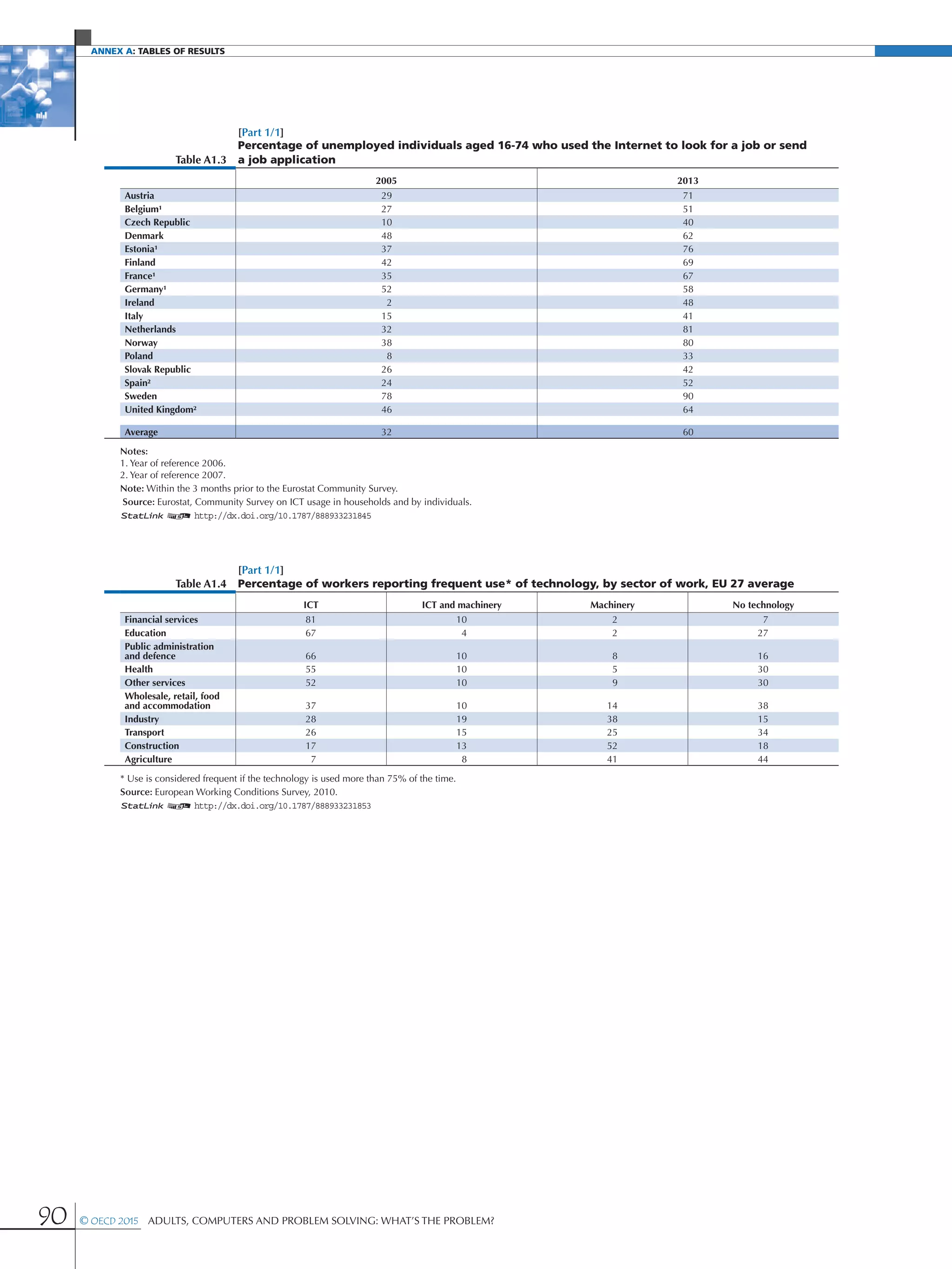 Annex A: Tables of results
90 © OECD 2015  Adults, Computers and Problem Solving: What’s the Problem?
[Part 1/1]
Table A1.3
Percentage of unemployed individuals aged 16-74 who used the Internet to look for a job or send
a job application
2005 2013
Austria 29 71
Belgium¹ 27 51
Czech Republic 10 40
Denmark 48 62
Estonia¹ 37 76
Finland 42 69
France¹ 35 67
Germany¹ 52 58
Ireland 2 48
Italy 15 41
Netherlands 32 81
Norway 38 80
Poland 8 33
Slovak Republic 26 42
Spain² 24 52
Sweden 78 90
United Kingdom² 46 64
Average 32 60
Notes: 			
1. Year of reference 2006.			
2. Year of reference 2007.			
Note: Within the 3 months prior to the Eurostat Community Survey.
Source: Eurostat, Community Survey on ICT usage in households and by individuals.						
1 2 http://dx.doi.org/10.1787/888933231845
[Part 1/1]
Table A1.4 Percentage of workers reporting frequent use* of technology, by sector of work, EU 27 average
ICT ICT and machinery Machinery No technology
Financial services 81 10 2 7
Education 67 4 2 27
Public administration
and defence 66 10 8 16
Health 55 10 5 30
Other services 52 10 9 30
Wholesale, retail, food
and accommodation 37 10 14 38
Industry 28 19 38 15
Transport 26 15 25 34
Construction 17 13 52 18
Agriculture 7 8 41 44
* Use is considered frequent if the technology is used more than 75% of the time.							
Source: European Working Conditions Survey, 2010.						
1 2 http://dx.doi.org/10.1787/888933231853
 