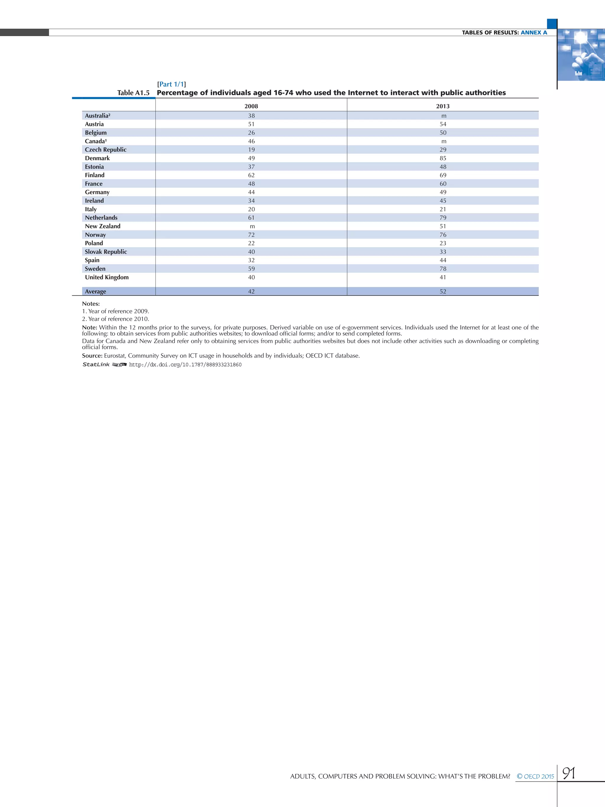 Tables of results: Annex A
Adults, Computers and Problem Solving: What’s the Problem?  © OECD 2015 91
[Part 1/1]
Table A1.5 Percentage of individuals aged 16-74 who used the Internet to interact with public authorities
2008 2013
Australia² 38 m
Austria 51 54
Belgium 26 50
Canada¹ 46 m
Czech Republic 19 29
Denmark 49 85
Estonia 37 48
Finland 62 69
France 48 60
Germany 44 49
Ireland 34 45
Italy 20 21
Netherlands 61 79
New Zealand m 51
Norway 72 76
Poland 22 23
Slovak Republic 40 33
Spain 32 44
Sweden 59 78
United Kingdom 40 41
Average 42 52
Notes:
1. Year of reference 2009.
2. Year of reference 2010.
Note: Within the 12 months prior to the surveys, for private purposes. Derived variable on use of e-government services. Individuals used the Internet for at least one of the
following: to obtain services from public authorities websites; to download official forms; and/or to send completed forms.
Data for Canada and New Zealand refer only to obtaining services from public authorities websites but does not include other activities such as downloading or completing
official forms.
Source: Eurostat, Community Survey on ICT usage in households and by individuals; OECD ICT database.
1 2 http://dx.doi.org/10.1787/888933231860
 