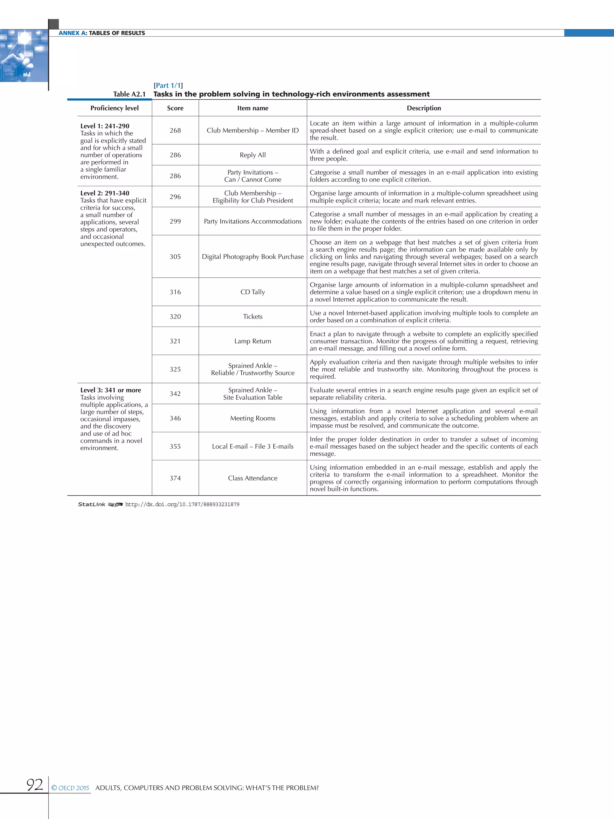Annex A: Tables of results
92 © OECD 2015  Adults, Computers and Problem Solving: What’s the Problem?
[Part 1/1]
Table A2.1 Tasks in the problem solving in technology-rich environments assessment
Proficiency level Score Item name Description
Level 1: 241-290
Tasks in which the
goal is explicitly stated
and for which a small
number of operations
are performed in
a single familiar
environment.
268 Club Membership – Member ID
Locate an item within a large amount of information in a multiple-column
spread-sheet based on a single explicit criterion; use e-mail to communicate
the result.
286 Reply All
With a defined goal and explicit criteria, use e-mail and send information to
three people.
286
Party Invitations –
Can / Cannot Come
Categorise a small number of messages in an e-mail application into existing
folders according to one explicit criterion.
Level 2: 291-340
Tasks that have explicit
criteria for success,
a small number of
applications, several
steps and operators,
and occasional
unexpected outcomes.
296
Club Membership –
Eligibility for Club President
Organise large amounts of information in a multiple-column spreadsheet using
multiple explicit criteria; locate and mark relevant entries.
299 Party Invitations Accommodations
Categorise a small number of messages in an e-mail application by creating a
new folder; evaluate the contents of the entries based on one criterion in order
to file them in the proper folder.
305 Digital Photography Book Purchase
Choose an item on a webpage that best matches a set of given criteria from
a search engine results page; the information can be made available only by
clicking on links and navigating through several webpages; based on a search
engine results page, navigate through several Internet sites in order to choose an
item on a webpage that best matches a set of given criteria.
316 CD Tally
Organise large amounts of information in a multiple-column spreadsheet and
determine a value based on a single explicit criterion; use a dropdown menu in
a novel Internet application to communicate the result.
320 Tickets
Use a novel Internet-based application involving multiple tools to complete an
order based on a combination of explicit criteria.
321 Lamp Return
Enact a plan to navigate through a website to complete an explicitly specified
consumer transaction. Monitor the progress of submitting a request, retrieving
an e-mail message, and filling out a novel online form.
325
Sprained Ankle –
Reliable / Trustworthy Source
Apply evaluation criteria and then navigate through multiple websites to infer
the most reliable and trustworthy site. Monitoring throughout the process is
required.
Level 3: 341 or more
Tasks involving
multiple applications, a
large number of steps,
occasional impasses,
and the discovery
and use of ad hoc
commands in a novel
environment.
342
Sprained Ankle –
Site Evaluation Table
Evaluate several entries in a search engine results page given an explicit set of
separate reliability criteria.
346 Meeting Rooms
Using information from a novel Internet application and several e-mail
messages, establish and apply criteria to solve a scheduling problem where an
impasse must be resolved, and communicate the outcome.
355 Local E-mail – File 3 E-mails
Infer the proper folder destination in order to transfer a subset of incoming
e-mail messages based on the subject header and the specific contents of each
message.
374 Class Attendance
Using information embedded in an e-mail message, establish and apply the
criteria to transform the e-mail information to a spreadsheet. Monitor the
progress of correctly organising information to perform computations through
novel built-in functions.
1 2 http://dx.doi.org/10.1787/888933231879
 
