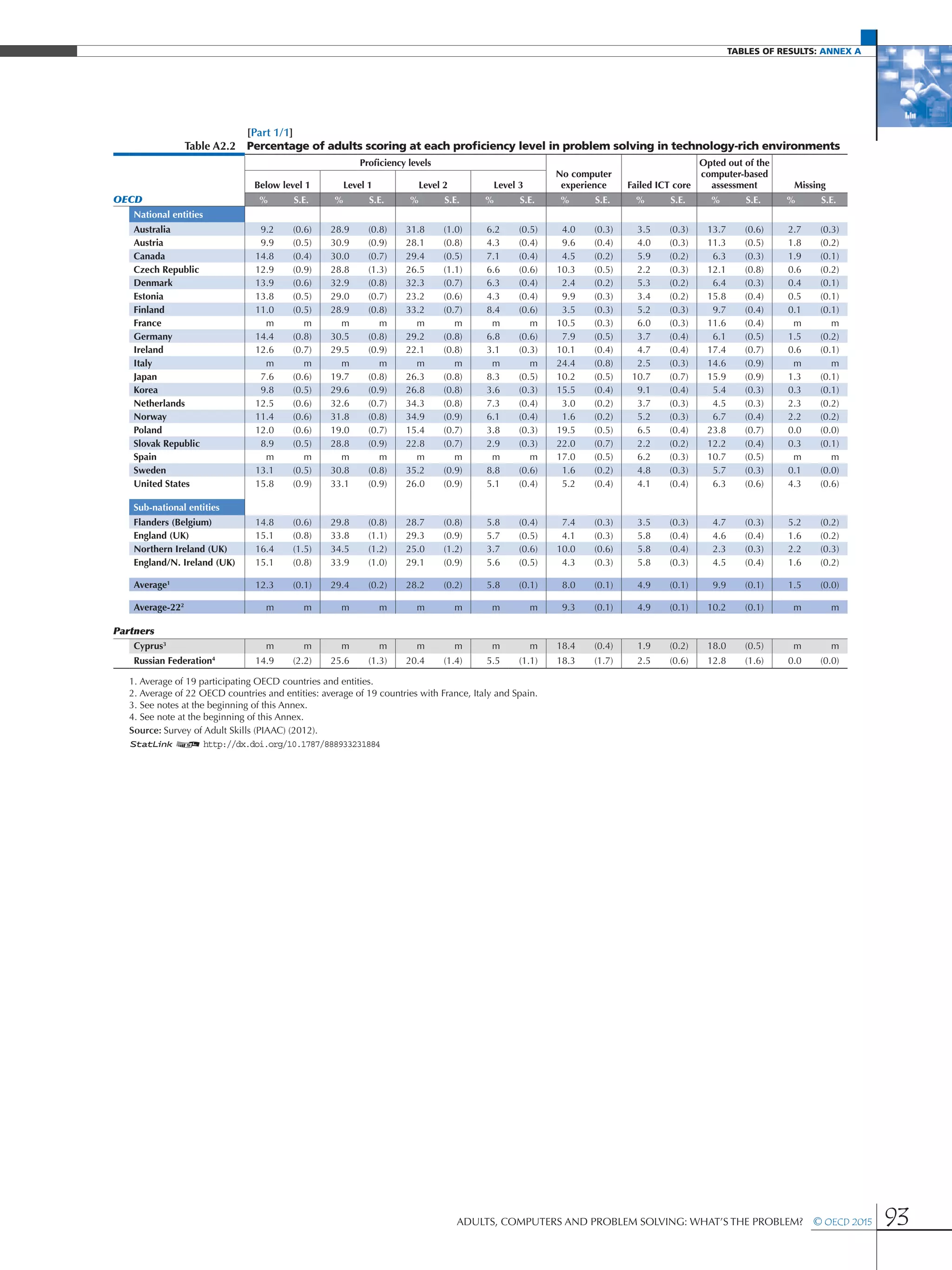 Tables of results: Annex A
Adults, Computers and Problem Solving: What’s the Problem?  © OECD 2015 93
[Part 1/1]
Table A2.2 Percentage of adults scoring at each proficiency level in problem solving in technology-rich environments
Proficiency levels
No computer
experience Failed ICT core
Opted out of the
computer-based
assessment MissingBelow level 1 Level 1 Level 2 Level 3
OECD % S.E. % S.E. % S.E. % S.E. % S.E. % S.E. % S.E. % S.E.
National entities
Australia 9.2 (0.6) 28.9 (0.8) 31.8 (1.0) 6.2 (0.5) 4.0 (0.3) 3.5 (0.3) 13.7 (0.6) 2.7 (0.3)
Austria 9.9 (0.5) 30.9 (0.9) 28.1 (0.8) 4.3 (0.4) 9.6 (0.4) 4.0 (0.3) 11.3 (0.5) 1.8 (0.2)
Canada 14.8 (0.4) 30.0 (0.7) 29.4 (0.5) 7.1 (0.4) 4.5 (0.2) 5.9 (0.2) 6.3 (0.3) 1.9 (0.1)
Czech Republic 12.9 (0.9) 28.8 (1.3) 26.5 (1.1) 6.6 (0.6) 10.3 (0.5) 2.2 (0.3) 12.1 (0.8) 0.6 (0.2)
Denmark 13.9 (0.6) 32.9 (0.8) 32.3 (0.7) 6.3 (0.4) 2.4 (0.2) 5.3 (0.2) 6.4 (0.3) 0.4 (0.1)
Estonia 13.8 (0.5) 29.0 (0.7) 23.2 (0.6) 4.3 (0.4) 9.9 (0.3) 3.4 (0.2) 15.8 (0.4) 0.5 (0.1)
Finland 11.0 (0.5) 28.9 (0.8) 33.2 (0.7) 8.4 (0.6) 3.5 (0.3) 5.2 (0.3) 9.7 (0.4) 0.1 (0.1)
France m m m m m m m m 10.5 (0.3) 6.0 (0.3) 11.6 (0.4) m m
Germany 14.4 (0.8) 30.5 (0.8) 29.2 (0.8) 6.8 (0.6) 7.9 (0.5) 3.7 (0.4) 6.1 (0.5) 1.5 (0.2)
Ireland 12.6 (0.7) 29.5 (0.9) 22.1 (0.8) 3.1 (0.3) 10.1 (0.4) 4.7 (0.4) 17.4 (0.7) 0.6 (0.1)
Italy m m m m m m m m 24.4 (0.8) 2.5 (0.3) 14.6 (0.9) m m
Japan 7.6 (0.6) 19.7 (0.8) 26.3 (0.8) 8.3 (0.5) 10.2 (0.5) 10.7 (0.7) 15.9 (0.9) 1.3 (0.1)
Korea 9.8 (0.5) 29.6 (0.9) 26.8 (0.8) 3.6 (0.3) 15.5 (0.4) 9.1 (0.4) 5.4 (0.3) 0.3 (0.1)
Netherlands 12.5 (0.6) 32.6 (0.7) 34.3 (0.8) 7.3 (0.4) 3.0 (0.2) 3.7 (0.3) 4.5 (0.3) 2.3 (0.2)
Norway 11.4 (0.6) 31.8 (0.8) 34.9 (0.9) 6.1 (0.4) 1.6 (0.2) 5.2 (0.3) 6.7 (0.4) 2.2 (0.2)
Poland 12.0 (0.6) 19.0 (0.7) 15.4 (0.7) 3.8 (0.3) 19.5 (0.5) 6.5 (0.4) 23.8 (0.7) 0.0 (0.0)
Slovak Republic 8.9 (0.5) 28.8 (0.9) 22.8 (0.7) 2.9 (0.3) 22.0 (0.7) 2.2 (0.2) 12.2 (0.4) 0.3 (0.1)
Spain m m m m m m m m 17.0 (0.5) 6.2 (0.3) 10.7 (0.5) m m
Sweden 13.1 (0.5) 30.8 (0.8) 35.2 (0.9) 8.8 (0.6) 1.6 (0.2) 4.8 (0.3) 5.7 (0.3) 0.1 (0.0)
United States 15.8 (0.9) 33.1 (0.9) 26.0 (0.9) 5.1 (0.4) 5.2 (0.4) 4.1 (0.4) 6.3 (0.6) 4.3 (0.6)
Sub-national entities
Flanders (Belgium) 14.8 (0.6) 29.8 (0.8) 28.7 (0.8) 5.8 (0.4) 7.4 (0.3) 3.5 (0.3) 4.7 (0.3) 5.2 (0.2)
England (UK) 15.1 (0.8) 33.8 (1.1) 29.3 (0.9) 5.7 (0.5) 4.1 (0.3) 5.8 (0.4) 4.6 (0.4) 1.6 (0.2)
Northern Ireland (UK) 16.4 (1.5) 34.5 (1.2) 25.0 (1.2) 3.7 (0.6) 10.0 (0.6) 5.8 (0.4) 2.3 (0.3) 2.2 (0.3)
England/N. Ireland (UK) 15.1 (0.8) 33.9 (1.0) 29.1 (0.9) 5.6 (0.5) 4.3 (0.3) 5.8 (0.3) 4.5 (0.4) 1.6 (0.2)
Average1
12.3 (0.1) 29.4 (0.2) 28.2 (0.2) 5.8 (0.1) 8.0 (0.1) 4.9 (0.1) 9.9 (0.1) 1.5 (0.0)
Average-222
m m m m m m m m 9.3 (0.1) 4.9 (0.1) 10.2 (0.1) m m
Partners
Cyprus3
m m m m m m m m 18.4 (0.4) 1.9 (0.2) 18.0 (0.5) m m
Russian Federation4
14.9 (2.2) 25.6 (1.3) 20.4 (1.4) 5.5 (1.1) 18.3 (1.7) 2.5 (0.6) 12.8 (1.6) 0.0 (0.0)
1. Average of 19 participating OECD countries and entities.
2. Average of 22 OECD countries and entities: average of 19 countries with France, Italy and Spain.
3. See notes at the beginning of this Annex.
4. See note at the beginning of this Annex.
Source: Survey of Adult Skills (PIAAC) (2012).
1 2 http://dx.doi.org/10.1787/888933231884
 