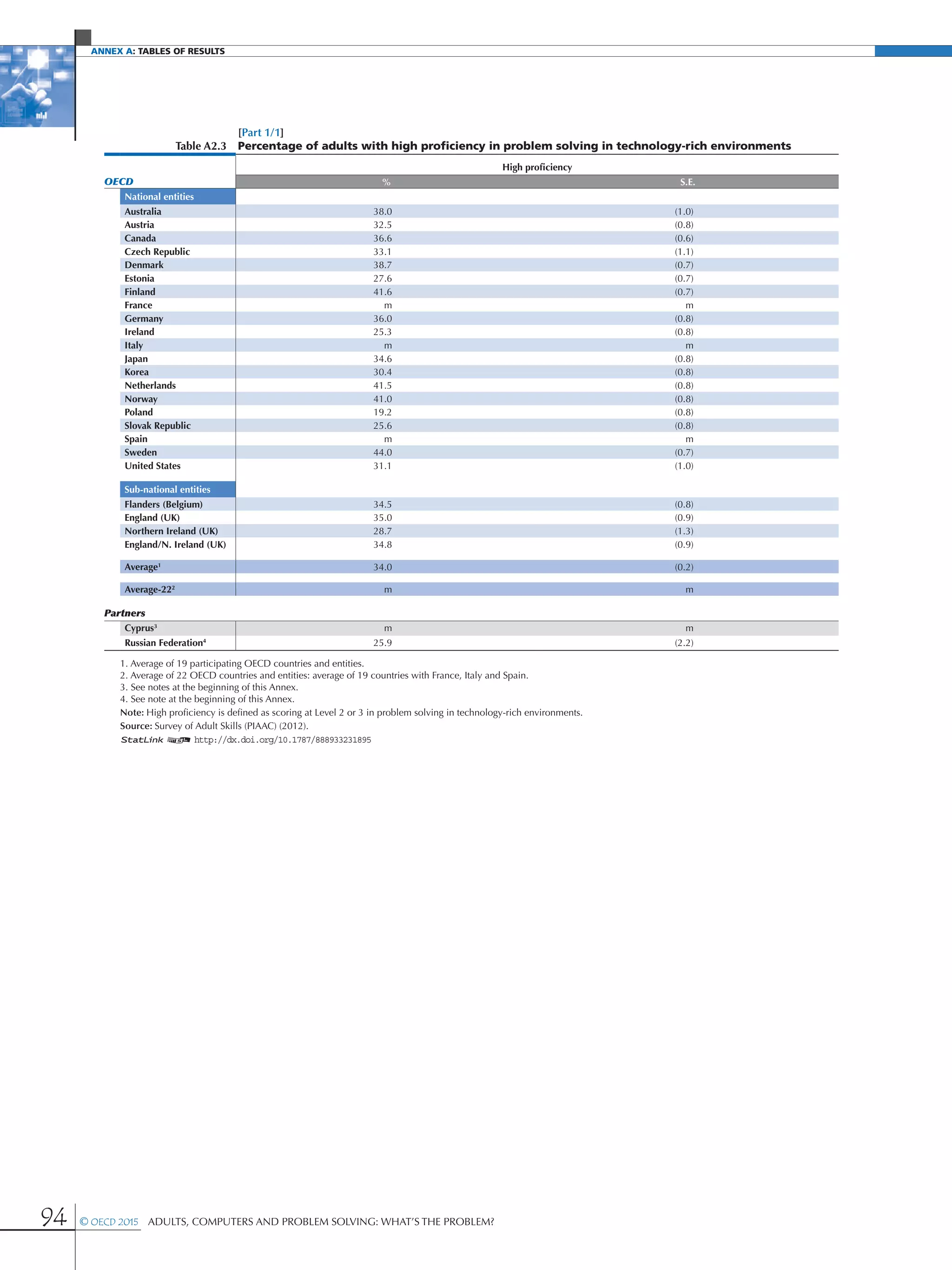 Annex A: Tables of results
94 © OECD 2015  Adults, Computers and Problem Solving: What’s the Problem?
[Part 1/1]
Table A2.3 Percentage of adults with high proficiency in problem solving in technology-rich environments
High proficiency
OECD % S.E.
National entities
Australia 38.0 (1.0)
Austria 32.5 (0.8)
Canada 36.6 (0.6)
Czech Republic 33.1 (1.1)
Denmark 38.7 (0.7)
Estonia 27.6 (0.7)
Finland 41.6 (0.7)
France m m
Germany 36.0 (0.8)
Ireland 25.3 (0.8)
Italy m m
Japan 34.6 (0.8)
Korea 30.4 (0.8)
Netherlands 41.5 (0.8)
Norway 41.0 (0.8)
Poland 19.2 (0.8)
Slovak Republic 25.6 (0.8)
Spain m m
Sweden 44.0 (0.7)
United States 31.1 (1.0)
Sub-national entities
Flanders (Belgium) 34.5 (0.8)
England (UK) 35.0 (0.9)
Northern Ireland (UK) 28.7 (1.3)
England/N. Ireland (UK) 34.8 (0.9)
Average1
34.0 (0.2)
Average-222
m m
Partners
Cyprus3
m m
Russian Federation4
25.9 (2.2)
1. Average of 19 participating OECD countries and entities.
2. Average of 22 OECD countries and entities: average of 19 countries with France, Italy and Spain.
3. See notes at the beginning of this Annex.
4. See note at the beginning of this Annex.
Note: High proficiency is defined as scoring at Level 2 or 3 in problem solving in technology-rich environments.
Source: Survey of Adult Skills (PIAAC) (2012).
1 2 http://dx.doi.org/10.1787/888933231895
 