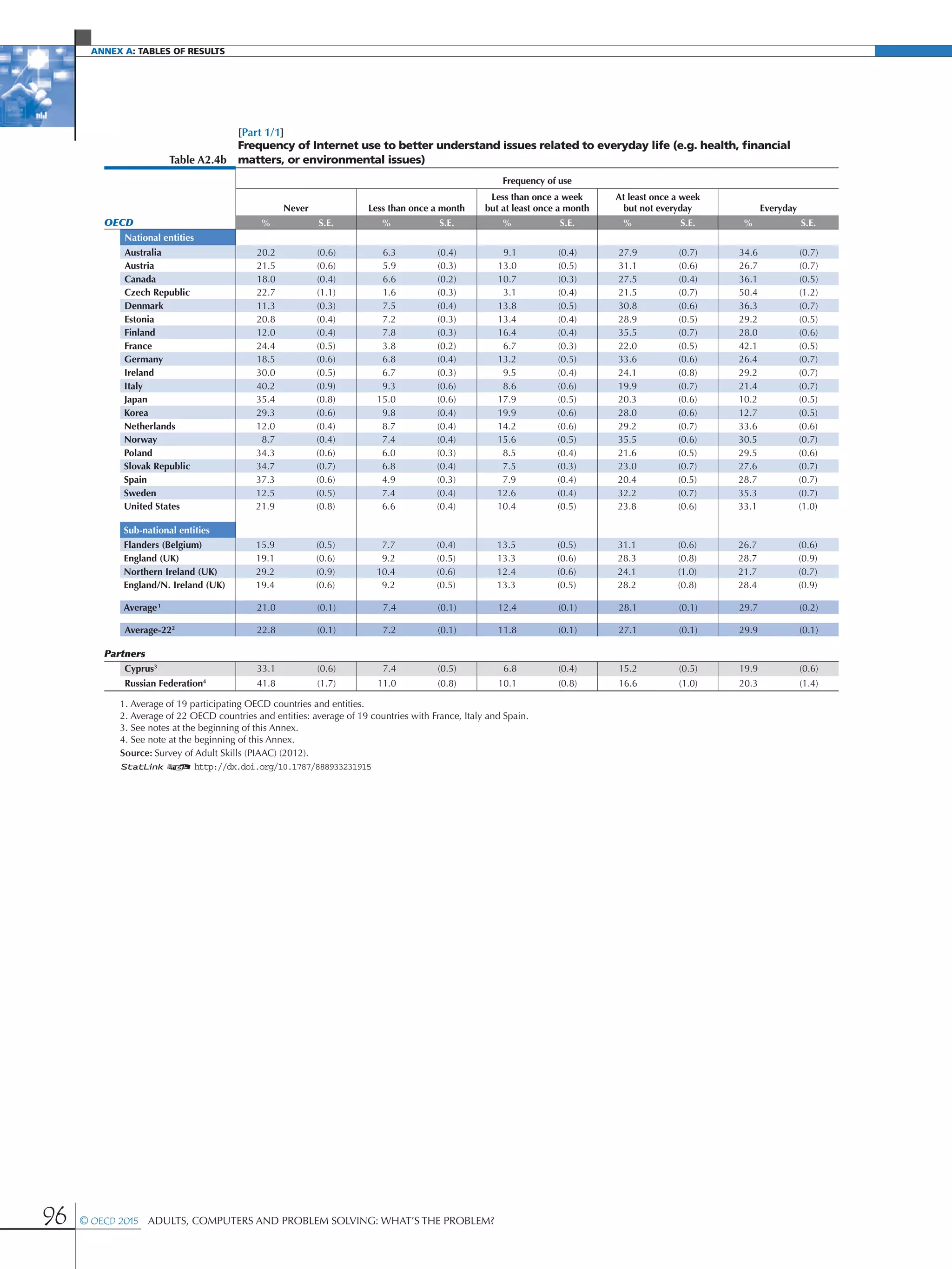 Annex A: Tables of results
96 © OECD 2015  Adults, Computers and Problem Solving: What’s the Problem?
[Part 1/1]
Table A2.4b
Frequency of Internet use to better understand issues related to everyday life (e.g. health, financial
matters, or environmental issues)
Frequency of use
Never Less than once a month
Less than once a week
but at least once a month
At least once a week
but not everyday Everyday
OECD % S.E. % S.E. % S.E. % S.E. % S.E.
National entities
Australia 20.2 (0.6) 6.3 (0.4) 9.1 (0.4) 27.9 (0.7) 34.6 (0.7)
Austria 21.5 (0.6) 5.9 (0.3) 13.0 (0.5) 31.1 (0.6) 26.7 (0.7)
Canada 18.0 (0.4) 6.6 (0.2) 10.7 (0.3) 27.5 (0.4) 36.1 (0.5)
Czech Republic 22.7 (1.1) 1.6 (0.3) 3.1 (0.4) 21.5 (0.7) 50.4 (1.2)
Denmark 11.3 (0.3) 7.5 (0.4) 13.8 (0.5) 30.8 (0.6) 36.3 (0.7)
Estonia 20.8 (0.4) 7.2 (0.3) 13.4 (0.4) 28.9 (0.5) 29.2 (0.5)
Finland 12.0 (0.4) 7.8 (0.3) 16.4 (0.4) 35.5 (0.7) 28.0 (0.6)
France 24.4 (0.5) 3.8 (0.2) 6.7 (0.3) 22.0 (0.5) 42.1 (0.5)
Germany 18.5 (0.6) 6.8 (0.4) 13.2 (0.5) 33.6 (0.6) 26.4 (0.7)
Ireland 30.0 (0.5) 6.7 (0.3) 9.5 (0.4) 24.1 (0.8) 29.2 (0.7)
Italy 40.2 (0.9) 9.3 (0.6) 8.6 (0.6) 19.9 (0.7) 21.4 (0.7)
Japan 35.4 (0.8) 15.0 (0.6) 17.9 (0.5) 20.3 (0.6) 10.2 (0.5)
Korea 29.3 (0.6) 9.8 (0.4) 19.9 (0.6) 28.0 (0.6) 12.7 (0.5)
Netherlands 12.0 (0.4) 8.7 (0.4) 14.2 (0.6) 29.2 (0.7) 33.6 (0.6)
Norway 8.7 (0.4) 7.4 (0.4) 15.6 (0.5) 35.5 (0.6) 30.5 (0.7)
Poland 34.3 (0.6) 6.0 (0.3) 8.5 (0.4) 21.6 (0.5) 29.5 (0.6)
Slovak Republic 34.7 (0.7) 6.8 (0.4) 7.5 (0.3) 23.0 (0.7) 27.6 (0.7)
Spain 37.3 (0.6) 4.9 (0.3) 7.9 (0.4) 20.4 (0.5) 28.7 (0.7)
Sweden 12.5 (0.5) 7.4 (0.4) 12.6 (0.4) 32.2 (0.7) 35.3 (0.7)
United States 21.9 (0.8) 6.6 (0.4) 10.4 (0.5) 23.8 (0.6) 33.1 (1.0)
Sub-national entities
Flanders (Belgium) 15.9 (0.5) 7.7 (0.4) 13.5 (0.5) 31.1 (0.6) 26.7 (0.6)
England (UK) 19.1 (0.6) 9.2 (0.5) 13.3 (0.6) 28.3 (0.8) 28.7 (0.9)
Northern Ireland (UK) 29.2 (0.9) 10.4 (0.6) 12.4 (0.6) 24.1 (1.0) 21.7 (0.7)
England/N. Ireland (UK) 19.4 (0.6) 9.2 (0.5) 13.3 (0.5) 28.2 (0.8) 28.4 (0.9)
Average1
21.0 (0.1) 7.4 (0.1) 12.4 (0.1) 28.1 (0.1) 29.7 (0.2)
Average-222
22.8 (0.1) 7.2 (0.1) 11.8 (0.1) 27.1 (0.1) 29.9 (0.1)
Partners
Cyprus3
33.1 (0.6) 7.4 (0.5) 6.8 (0.4) 15.2 (0.5) 19.9 (0.6)
Russian Federation4
41.8 (1.7) 11.0 (0.8) 10.1 (0.8) 16.6 (1.0) 20.3 (1.4)
1. Average of 19 participating OECD countries and entities.
2. Average of 22 OECD countries and entities: average of 19 countries with France, Italy and Spain.
3. See notes at the beginning of this Annex.
4. See note at the beginning of this Annex.
Source: Survey of Adult Skills (PIAAC) (2012).
1 2 http://dx.doi.org/10.1787/888933231915
 