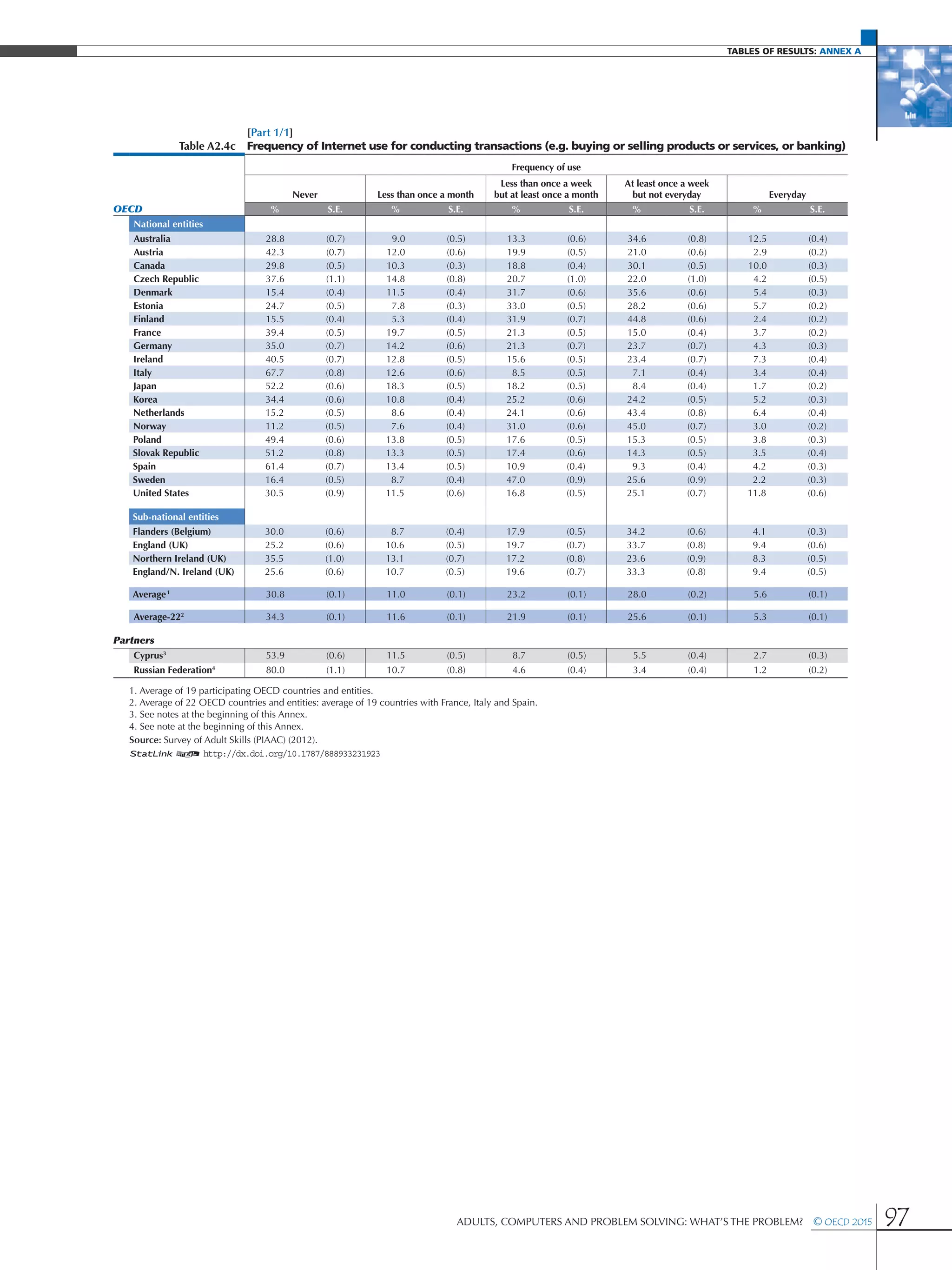 Tables of results: Annex A
Adults, Computers and Problem Solving: What’s the Problem?  © OECD 2015 97
[Part 1/1]
Table A2.4c Frequency of Internet use for conducting transactions (e.g. buying or selling products or services, or banking)
Frequency of use
Never Less than once a month
Less than once a week
but at least once a month
At least once a week
but not everyday Everyday
OECD % S.E. % S.E. % S.E. % S.E. % S.E.
National entities
Australia 28.8 (0.7) 9.0 (0.5) 13.3 (0.6) 34.6 (0.8) 12.5 (0.4)
Austria 42.3 (0.7) 12.0 (0.6) 19.9 (0.5) 21.0 (0.6) 2.9 (0.2)
Canada 29.8 (0.5) 10.3 (0.3) 18.8 (0.4) 30.1 (0.5) 10.0 (0.3)
Czech Republic 37.6 (1.1) 14.8 (0.8) 20.7 (1.0) 22.0 (1.0) 4.2 (0.5)
Denmark 15.4 (0.4) 11.5 (0.4) 31.7 (0.6) 35.6 (0.6) 5.4 (0.3)
Estonia 24.7 (0.5) 7.8 (0.3) 33.0 (0.5) 28.2 (0.6) 5.7 (0.2)
Finland 15.5 (0.4) 5.3 (0.4) 31.9 (0.7) 44.8 (0.6) 2.4 (0.2)
France 39.4 (0.5) 19.7 (0.5) 21.3 (0.5) 15.0 (0.4) 3.7 (0.2)
Germany 35.0 (0.7) 14.2 (0.6) 21.3 (0.7) 23.7 (0.7) 4.3 (0.3)
Ireland 40.5 (0.7) 12.8 (0.5) 15.6 (0.5) 23.4 (0.7) 7.3 (0.4)
Italy 67.7 (0.8) 12.6 (0.6) 8.5 (0.5) 7.1 (0.4) 3.4 (0.4)
Japan 52.2 (0.6) 18.3 (0.5) 18.2 (0.5) 8.4 (0.4) 1.7 (0.2)
Korea 34.4 (0.6) 10.8 (0.4) 25.2 (0.6) 24.2 (0.5) 5.2 (0.3)
Netherlands 15.2 (0.5) 8.6 (0.4) 24.1 (0.6) 43.4 (0.8) 6.4 (0.4)
Norway 11.2 (0.5) 7.6 (0.4) 31.0 (0.6) 45.0 (0.7) 3.0 (0.2)
Poland 49.4 (0.6) 13.8 (0.5) 17.6 (0.5) 15.3 (0.5) 3.8 (0.3)
Slovak Republic 51.2 (0.8) 13.3 (0.5) 17.4 (0.6) 14.3 (0.5) 3.5 (0.4)
Spain 61.4 (0.7) 13.4 (0.5) 10.9 (0.4) 9.3 (0.4) 4.2 (0.3)
Sweden 16.4 (0.5) 8.7 (0.4) 47.0 (0.9) 25.6 (0.9) 2.2 (0.3)
United States 30.5 (0.9) 11.5 (0.6) 16.8 (0.5) 25.1 (0.7) 11.8 (0.6)
Sub-national entities
Flanders (Belgium) 30.0 (0.6) 8.7 (0.4) 17.9 (0.5) 34.2 (0.6) 4.1 (0.3)
England (UK) 25.2 (0.6) 10.6 (0.5) 19.7 (0.7) 33.7 (0.8) 9.4 (0.6)
Northern Ireland (UK) 35.5 (1.0) 13.1 (0.7) 17.2 (0.8) 23.6 (0.9) 8.3 (0.5)
England/N. Ireland (UK) 25.6 (0.6) 10.7 (0.5) 19.6 (0.7) 33.3 (0.8) 9.4 (0.5)
Average1
30.8 (0.1) 11.0 (0.1) 23.2 (0.1) 28.0 (0.2) 5.6 (0.1)
Average-222
34.3 (0.1) 11.6 (0.1) 21.9 (0.1) 25.6 (0.1) 5.3 (0.1)
Partners
Cyprus3
53.9 (0.6) 11.5 (0.5) 8.7 (0.5) 5.5 (0.4) 2.7 (0.3)
Russian Federation4
80.0 (1.1) 10.7 (0.8) 4.6 (0.4) 3.4 (0.4) 1.2 (0.2)
1. Average of 19 participating OECD countries and entities.
2. Average of 22 OECD countries and entities: average of 19 countries with France, Italy and Spain.
3. See notes at the beginning of this Annex.
4. See note at the beginning of this Annex.
Source: Survey of Adult Skills (PIAAC) (2012).
1 2 http://dx.doi.org/10.1787/888933231923
 