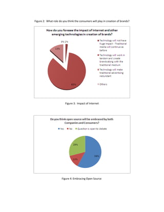 Figure 2: What role do you think the consumers will play in creation of brands?
Figure 3: Impact of Internet
Figure 4: Embracing Open Source
 