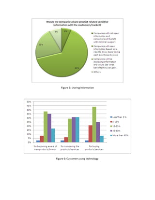 Figure 5: sharing information
Figure 6: Customers using technology
 