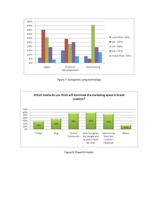 Figure 7: Companies using technology
Figure 8: Powerful media
 
