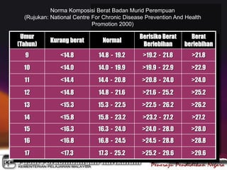 Umur
(Tahun)
Kurang berat Normal
Berisiko Berat
Berlebihan
Berat
berlebihan
9 <14.8 14.8 - 19.2 >19.2 - 21.8 >21.8
10 <14.0 14.0 - 19.9 >19.9 - 22.9 >22.9
11 <14.4 14.4 - 20.8 >20.8 - 24.0 >24.0
12 <14.8 14.8 - 21.6 >21.6 - 25.2 >25.2
13 <15.3 15.3 - 22.5 >22.5 - 26.2 >26.2
14 <15.8 15.8 - 23.2 >23.2 - 27.2 >27.2
15 <16.3 16.3 - 24.0 >24.0 - 28.0 >28.0
16 <16.8 16.8 - 24.5 >24.5 - 28.8 >28.8
17 <17.3 17.3 - 25.2 >25.2 - 29.6 >29.6
Norma Komposisi Berat Badan Murid Perempuan
(Rujukan: National Centre For Chronic Disease Prevention And Health
Promotion 2000)
 