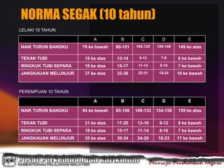 NORMA SEGAK (10 tahun)
LELAKI 10 TAHUN
A B C D E
NAIK TURUN BANGKU 79 ke bawah 80-101 102-125 126-148 149 ke atas
TEKAN TUBI 15 ke atas 13-14 9-12 7-8 6 ke bawah
RINGKUK TUBI SEPARA 18 ke atas 15-17 11-14 8-10 7 ke bawah
JANGKAUAN MELUNJUR 37 ke atas 32-36 25-31 19-24 18 ke bawah
PEREMPUAN 10 TAHUN
A B C D E
NAIK TURUN BANGKU 84 ke bawah 85-108 109-133 134-158 159 ke atas
TEKAN TUBI 21 ke atas 17-20 13-16 9-12 8 ke bawah
RINGKUK TUBI SEPARA 18 ke atas 15-17 11-14 8-10 7 ke bawah
JANGKAUAN MELUNJUR 35 ke atas 30-34 24-29 18-23 17 ke bawah
 