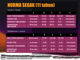 LELAKI 11 TAHUN
A B C D E
NAIK TURUN BANGKU 78 ke bawah 79-101 102-124 125-147 148 ke atas
TEKAN TUBI 16 ke atas 13-15 9-12 7-8 6 ke bawah
RINGKUK TUBI SEPARA 19 ke atas 16-18 12-15 8-11 7 ke bawah
JANGKAUAN
MELUNJUR
39 ke atas 32-38 25-31 18-24 17 ke bawah
PEREMPUAN 11 TAHUN
A B C D E
NAIK TURUN BANGKU 86 ke bawah 111-87 112-136 137-161 162
TEKAN TUBI 21 ke atas 17-20 13-16 9-12 8 ke bawah
RINGKUK TUBI SEPARA 18 ke atas 15-17 11-14 8-10 7 ke bawah
JANGKAUAN
MELUNJUR
36 ke atas 31-35 25-30 19-24 18 ke bawah
NORMA SEGAK (11 tahun)
 
