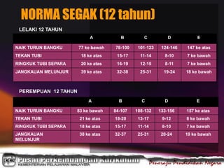 LELAKI 12 TAHUN
A B C D E
NAIK TURUN BANGKU 77 ke bawah 78-100 101-123 124-146 147 ke atas
TEKAN TUBI 18 ke atas 15-17 11-14 8-10 7 ke bawah
RINGKUK TUBI SEPARA 20 ke atas 16-19 12-15 8-11 7 ke bawah
JANGKAUAN MELUNJUR 39 ke atas 32-38 25-31 19-24 18 ke bawah
PEREMPUAN 12 TAHUN
A B C D E
NAIK TURUN BANGKU 83 ke bawah 84-107 108-132 133-156 157 ke atas
TEKAN TUBI 21 ke atas 18-20 13-17 9-12 8 ke bawah
RINGKUK TUBI SEPARA 18 ke atas 15-17 11-14 8-10 7 ke bawah
JANGKAUAN
MELUNJUR
38 ke atas 32-37 25-31 20-24 19 ke bawah
NORMA SEGAK (12 tahun)
 