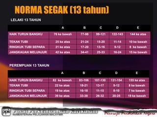 LELAKI 13 TAHUN
A B C D E
NAIK TURUN BANGKU 76 ke bawah 77-98 99-121 122-143 144 ke atas
TEKAN TUBI 25 ke atas 21-24 15-20 11-14 10 ke bawah
RINGKUK TUBI SEPARA 21 ke atas 17-20 13-16 9-12 8 ke bawah
JANGKAUAN MELUNJUR 42 ke atas 34-41 25-33 16-24 15 ke bawah
PEREMPUAN 13 TAHUN
A B C D E
NAIK TURUN BANGKU 82 ke bawah 83-106 107-130 131-154 155 ke atas
TEKAN TUBI 22 ke atas 18-21 13-17 9-12 8 ke bawah
RINGKUK TUBI SEPARA 19 ke atas 16-18 11-15 8-10 7 ke bawah
JANGKAUAN MELUNJUR 39 ke atas 33-38 26-32 20-25 19 ke bawah
NORMA SEGAK (13 tahun)
 