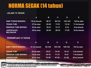 LELAKI 14 TAHUN
A B C D E
NAIK TURUN BANGKU 76 ke bawah 98-77 99-121 122-143 144 ke atas
TEKAN TUBI 27 ke atas 22-26 17-21 12-16 11 ke bawah
RINGKUK TUBI SEPARA 22 ke atas 18-21 13-17 9-12 8 ke bawah
JANGKAUAN
MELUNJUR
44 ke atas 35-43 26-34 17-25 16 ke bawah
PEREMPUAN 14 TAHUN
A B C D E
NAIK TURUN BANGKU 81 ke bawah 82-104 105-128 129-152 153 ke atas
TEKAN TUBI 22 ke atas 19-21 14-18 10-13 9 ke bawah
RINGKUK TUBI SEPARA 19 ke atas 16-18 11-15 8-10 7 ke bawah
JANGKAUAN
MELUNJUR
39 ke atas 33-38 27-32 21-26 20 ke bawah
NORMA SEGAK (14 tahun)
 