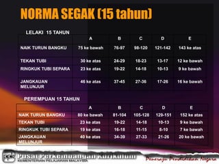 LELAKI 15 TAHUN
A B C D E
NAIK TURUN BANGKU 75 ke bawah 76-97 98-120 121-142 143 ke atas
TEKAN TUBI 30 ke atas 24-29 18-23 13-17 12 ke bawah
RINGKUK TUBI SEPARA 23 ke atas 19-22 14-18 10-13 9 ke bawah
JANGKAUAN
MELUNJUR
46 ke atas 37-45 27-36 17-26 16 ke bawah
PEREMPUAN 15 TAHUN
A B C D E
NAIK TURUN BANGKU 80 ke bawah 81-104 105-128 129-151 152 ke atas
TEKAN TUBI 23 ke atas 19-22 14-18 10-13 9 ke bawah
RINGKUK TUBI SEPARA 19 ke atas 16-18 11-15 8-10 7 ke bawah
JANGKAUAN
MELUNJUR
40 ke atas 34-39 27-33 21-26 20 ke bawah
NORMA SEGAK (15 tahun)
 