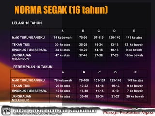 LELAKI 16 TAHUN
A B C D E
NAIK TURUN BANGKU 74 ke bawah 75-96 97-119 120-140 141 ke atas
TEKAN TUBI 30 ke atas 25-29 19-24 13-18 12 ke bawah
RINGKUK TUBI SEPARA 23 ke atas 19-22 14-18 10-13 9 ke bawah
JANGKAUAN
MELUNJUR
47 ke atas 37-46 27-36 17-26 16 ke bawah
PEREMPUAN 16 TAHUN
A B C D E
NAIK TURUN BANGKU 78 ke bawah 79-100 101-124 125-146 147 ke atas
TEKAN TUBI 23 ke atas 19-22 14-18 10-13 9 ke bawah
RINGKUK TUBI SEPARA 19 ke atas 16-18 11-15 8-10 7 ke bawah
JANGKAUAN
MELUNJUR
41 ke atas 35-40 28-34 21-27 20 ke bawah
NORMA SEGAK (16 tahun)
 