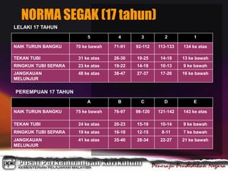 LELAKI 17 TAHUN
5 4 3 2 1
NAIK TURUN BANGKU 70 ke bawah 71-91 92-112 113-133 134 ke atas
TEKAN TUBI 31 ke atas 26-30 19-25 14-18 13 ke bawah
RINGKUK TUBI SEPARA 23 ke atas 19-22 14-18 10-13 9 ke bawah
JANGKAUAN
MELUNJUR
48 ke atas 38-47 27-37 17-26 16 ke bawah
PEREMPUAN 17 TAHUN
A B C D E
NAIK TURUN BANGKU 75 ke bawah 76-97 98-120 121-142 143 ke atas
TEKAN TUBI 24 ke atas 20-23 15-19 10-14 9 ke bawah
RINGKUK TUBI SEPARA 19 ke atas 16-18 12-15 8-11 7 ke bawah
JANGKAUAN
MELUNJUR
41 ke atas 35-40 28-34 22-27 21 ke bawah
NORMA SEGAK (17 tahun)
 