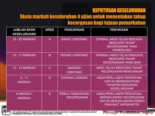 KEPUTUSAN KESELURUHAN
Skala markah keseluruhan 4 ujian untuk menentukan tahap
kecergasan bagi tujuan pemarkahan
JUMLAH SKOR
KESELURUHAN
GRED PENCAPAIAN PENYATAAN
18 - 20 MARKAH A EMAS/ 5 BINTANG SYABAS, ANDA TELAH BERJAYA
MENCAPAI TAHAP
KECERGASAN YANG
CEMERLANG
15 - 17 MARKAH B PERAK/ 4 BINTANG TAHNIAH, ANDA TELAH BERJAYA
MENCAPAI TAHAP
KECERGASAN YANG BAIK
12 - 14 MARKAH C GANGSA/
3 BINTANG
ANDA TELAH MENCAPAI TAHAP
KECERGASAN MEMUASKAN
8 - 11
MARKAH
D KURANG CERGAS ANDA PERLU BERI PERHATIAN
UNTUK MENINGKATKAN
TAHAPKECERGASAN
KESELURUHAN
4 HINGGA 7
MARKAH
E PERLU TINGKATKAN
KECERGASAN
ANDA PERLU BERI PERHATIAN
KEPADA ASPEK KECERGASAN
UNTUK MENGELAKKAN RISIKO
PENYAKIT HIPOKINETIK
 