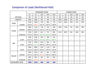 METHODS
DOWNWARD STAGE UPWARD STAGE
S1 S2 GA3 GA4 GA5 S1 S2 GA3 GA4 GA5
kN kN kN kN kN kN kN kN kN kN
CAPACITY 2670 6200 925 925 925 2670 6200 925 925 925
CRISP
Coupled
1238 3268 728 805 770 1272 5229 870 923 830
124 % 98 % 121 % 122 % 128 % - - - - -
PLAXIS
Drained
1880 7128 728 970 998 2296 7128 761 1070 998
188 % 214 % 121 % 147 % 166 % - - - - -
Undrained
1728 6072 691 777 894 2112 6072 691 894 894
173 % 183 % 115 % 118 % 149 % - - - - -
AEP
1208 2536 693 580 510
0.2γH 121 % 76 % 115 % 88 % 85 % - - - - -
1704 3704 1015 853 730
0.3γH 170 % 111 % 169 % 129 % 122 % - - - - -
2208 4864 1337 1123 955
0.4γH 221 % 146 % 223 % 170 % 159 % - - - - -
WALLAP
Drained
2308 4523 657 981 1245
231 % 136 % 110 % 149 % 208 % - - - - -
Undrained
1882 3441 557 597 602
188 % 103 % 93 % 90 % 100 % - - - - -
INSTRUMENT DATA 1000 3326 600 660 600 - - - - -
Comparison of Loads (Northbound Wall)
13
 