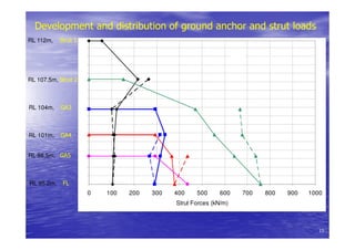RL 112m, Strut 1
RL 107.5m, Strut 2
RL 104m, GA3
RL 101m, GA4
RL 98.5m, GA5
RL 95.2m, FL
0 100 200 300 400 500 600 700 800 900 1000
Strut Forces (kN/m)
Downward Stage
Upward Stage
Development and distribution of ground anchor and strut loads
13
 