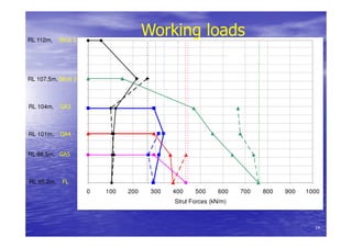 RL 112m, Strut 1
RL 107.5m, Strut 2
RL 104m, GA3
RL 101m, GA4
RL 98.5m, GA5
RL 95.2m, FL
0 100 200 300 400 500 600 700 800 900 1000
Strut Forces (kN/m)
Downward Stage
Upward Stage
Working loads
14
 