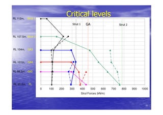 RL 112m, Strut 1
RL 107.5m, Strut 2
RL 104m, GA3
RL 101m, GA4
RL 98.5m, GA5
RL 95.2m, FL
0 100 200 300 400 500 600 700 800 900 1000
Strut Forces (kN/m)
Downward Stage
Upward Stage
Critical levels
Strut 1 Strut 2GA
15
 