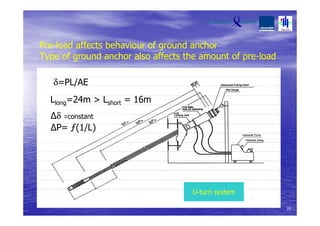 Pre-load affects behaviour of ground anchor
Type of ground anchor also affects the amount of pre-load
δ=PL/AE
Llong=24m > Lshort = 16m
19
∆δ =constant
∆P= ƒ(1/L)
U-turn system
 