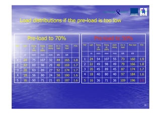 Load distributions if the pre-load is too low
Pre-load to 70%
Ref. Lgth Elong
at
70%
Elong
at
100%
Addn
elong
Inc in
load
Max
load
FOS
m mm mm mm kN kN
1 24 75 107 32 44 165 1.8
2 22 69 98 29 48 169 1.7
3 20 63 89 27 52 174 1.7
4 18 56 80 24 58 180 1.6
5 16 50 71 21 65 187 1.6
Pre-load to 50%
Ref Lgth Elong
at
70%
Elong
at
100%
Addn
elong
Inc in
load
Max load FOS
m mm mm mm kN kN
1 24 54 107 55 73 160 1.9
2 22 49 98 49 79 166 1.8
3 20 45 89 45 87 174 1.7
4 18 40 80 40 97 184 1.6
5 16 36 71 36 109 196 1.5
20
 