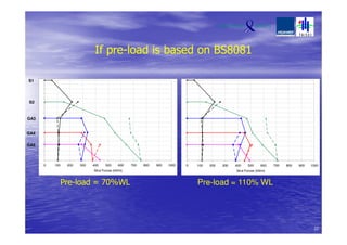 0 100 200 300 400 500 600 700 800 900 1000
Strut Forces (kN/m)
0 100 200 300 400 500 600 700 800 900 1000
Strut Forces (kN/m)
S1
S2
GA3
GA4
GA5
If pre-load is based on BS8081
Pre-load = 70%WL Pre-load = 110% WL
22
 