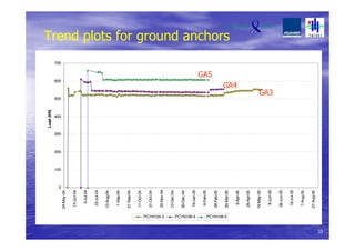 Trend plots for ground anchors
0
100
200
300
400
500
600
700 24-May-04
13-Jun-04
3-Jul-04
23-Jul-04
12-Aug-04
1-Sep-04
21-Sep-04
11-Oct-04
31-Oct-04
20-Nov-04
10-Dec-04
30-Dec-04
19-Jan-05
8-Feb-05
28-Feb-05
20-Mar-05
9-Apr-05
29-Apr-05
19-May-05
8-Jun-05
28-Jun-05
18-Jul-05
7-Aug-05
27-Aug-05
Load(KN)
PC1N124-3 PC1N108-4 PC1N108-5
33
GA3
GA4
GA5
 