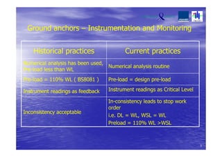 Ground anchors – Instrumentation and Monitoring
Historical practices Current practices
Numerical analysis has been used,
Pre-load less than WL
Numerical analysis routine
Pre-load = 110% WL ( BS8081 ) Pre-load = design pre-load
Instrument readings as feedback Instrument readings as Critical Level
Inconsistency acceptable
In-consistency leads to stop work
order
i.e. DL = WL, WSL = WL
Preload = 110% WL >WSL
5
 