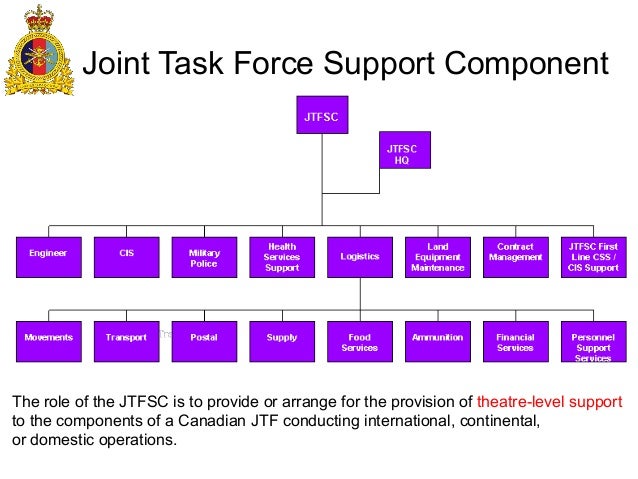 02 intro joint combined ops jsop international eng barnes tacom organization chart
