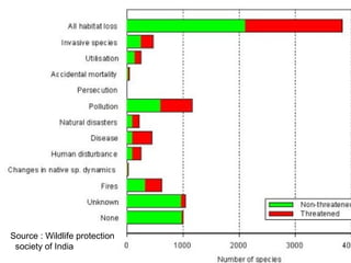 Source : Wildlife protection
society of India
 