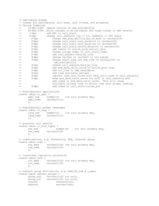 -- swb-tables.schema
-- schema for switchboard, call home, call friend, and polyphone
-- George Zipperlen
-- 19-Mar-1996 sparse version of swb_availability
-- 26-Mar-1996 minor changes to bring tables and views closer to db2 version
-- 1-Apr add ANI to call_stats
-- 4-Apr change call_subjects zip -> 10, comments -> 200 chars
-- 8-Apr change swb_availability.day_of_week to varchar2(9)
-- 8-Apr change call_stats.conn_duration to varchar2(8)
-- 8-Apr change call_stats.talk_duration to varchar2(8)
-- 8-Apr change call_stats.record_duration to varchar2(8)
-- 8-Apr add substr to active_pins.recruit_date
-- 8-Apr change column order in call_stats_index
-- 8-Apr add call_subject.held_by_line
-- 9-Apr change varchar to varchar2 in all tables
-- 9-Apr change start_time and end_time to varchar2(5) in
-- swb_availability
-- 9-Apr remove call_subject.held_by_line
-- 9-Apr add end_date,calls_recvd to active_pins view
-- 9-Apr add tel_line to swb_candidates
-- 9-Apr add view available_callees
-- 9-Apr replace time_last_tried with skip_until_time in call_subjects
-- 9-Apr make end_date,calls_recvd not null in call_subjects and
-- add index on end_date,calls_recvd. This will cause
-- available_callees view to return rows with proper ranking.
-- 9-Apr add index on call_stats.callee_pin
-- RobotOperator applications
create table iv_appl (
appl_num number(1) not null primary key,
appl_name varchar2(12)
);
-- RobotOperator prompt languages
create table iv_lang (
lang_num number(2) not null primary key,
lang_name varchar2(12)
);
-- possible call results
create table iv_stat_types (
res_num number(2) not null primary key,
res_name varchar2(20)
);
-- organizations, e.g. fraternity, PTA, interest group
create table orgs (
org_abbr varchar2(12) not null primary key,
org_name varchar2(32)
);
-- locations, typically university
create table locs (
loc_abbr varchar2(12) not null primary key,
loc_name varchar2(32)
);
-- subject group affiliation, e.g. habitat_hum @ u_penn
create table subject_groups (
group_org varchar2(12) not null,
group_loc varchar2(12) not null,
contact varchar2(32),
address varchar2(64),
 