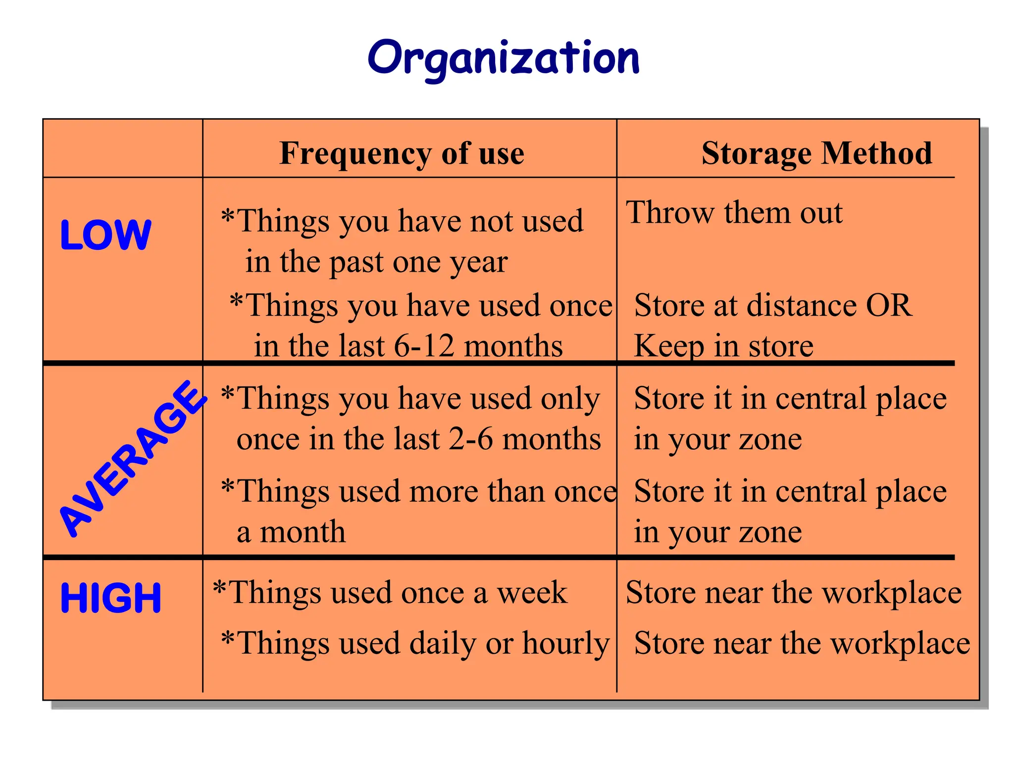 Frequency of use Storage Method
*Things you have not used
in the past one year
Throw them out
*Things you have used once
in the last 6-12 months
Store at distance OR
Keep in store
LOW
*Things you have used only
once in the last 2-6 months
Store it in central place
in your zone
*Things used more than once
a month
Store it in central place
in your zone
A
V
E
R
A
G
E
HIGH *Things used once a week Store near the workplace
*Things used daily or hourly Store near the workplace
Organization
 